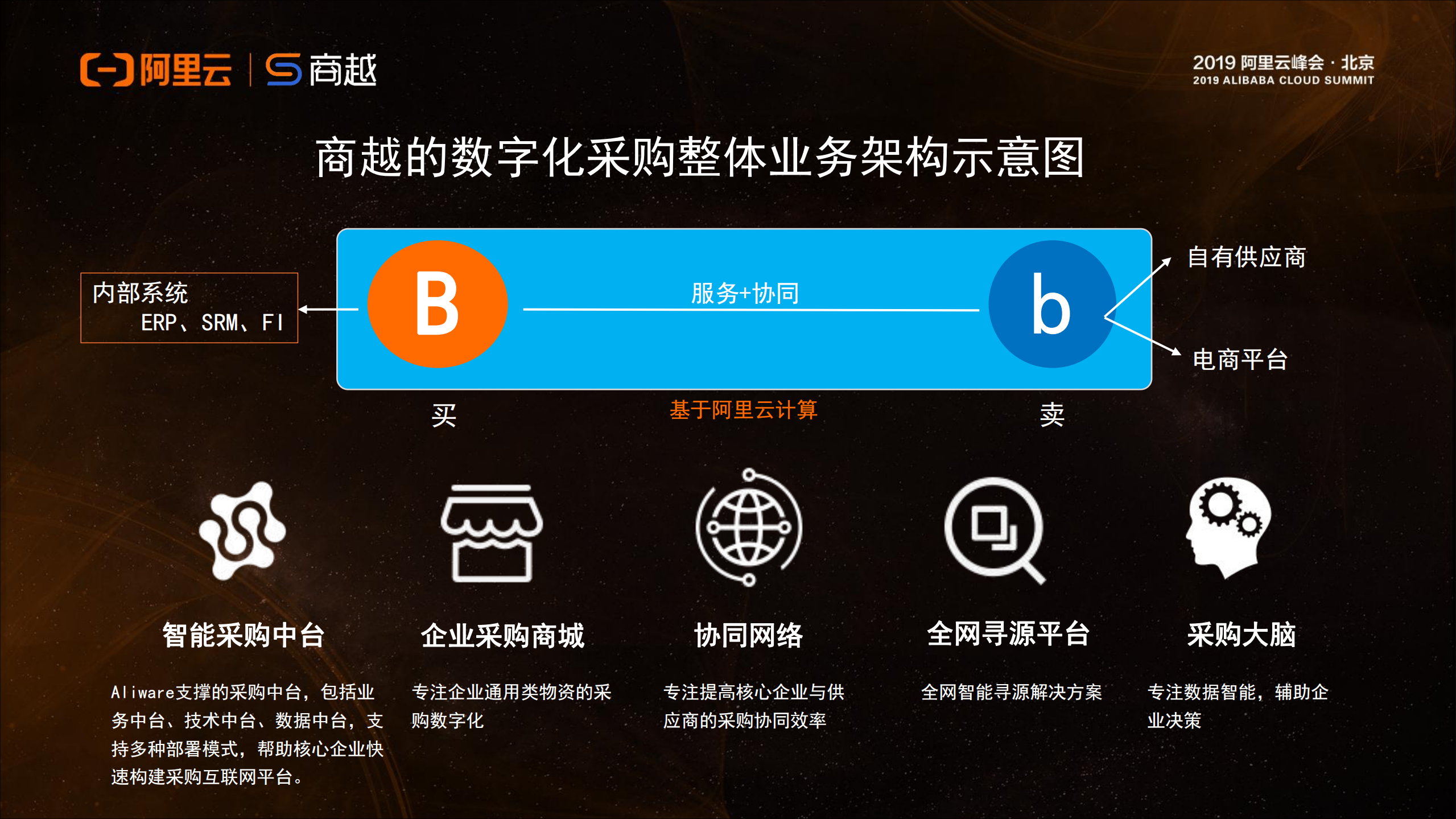 Aliware支撑商越采购中台帮助企业采购向数字化转型_ITIL之家(www.itilzj.com)_.PDF 第6页