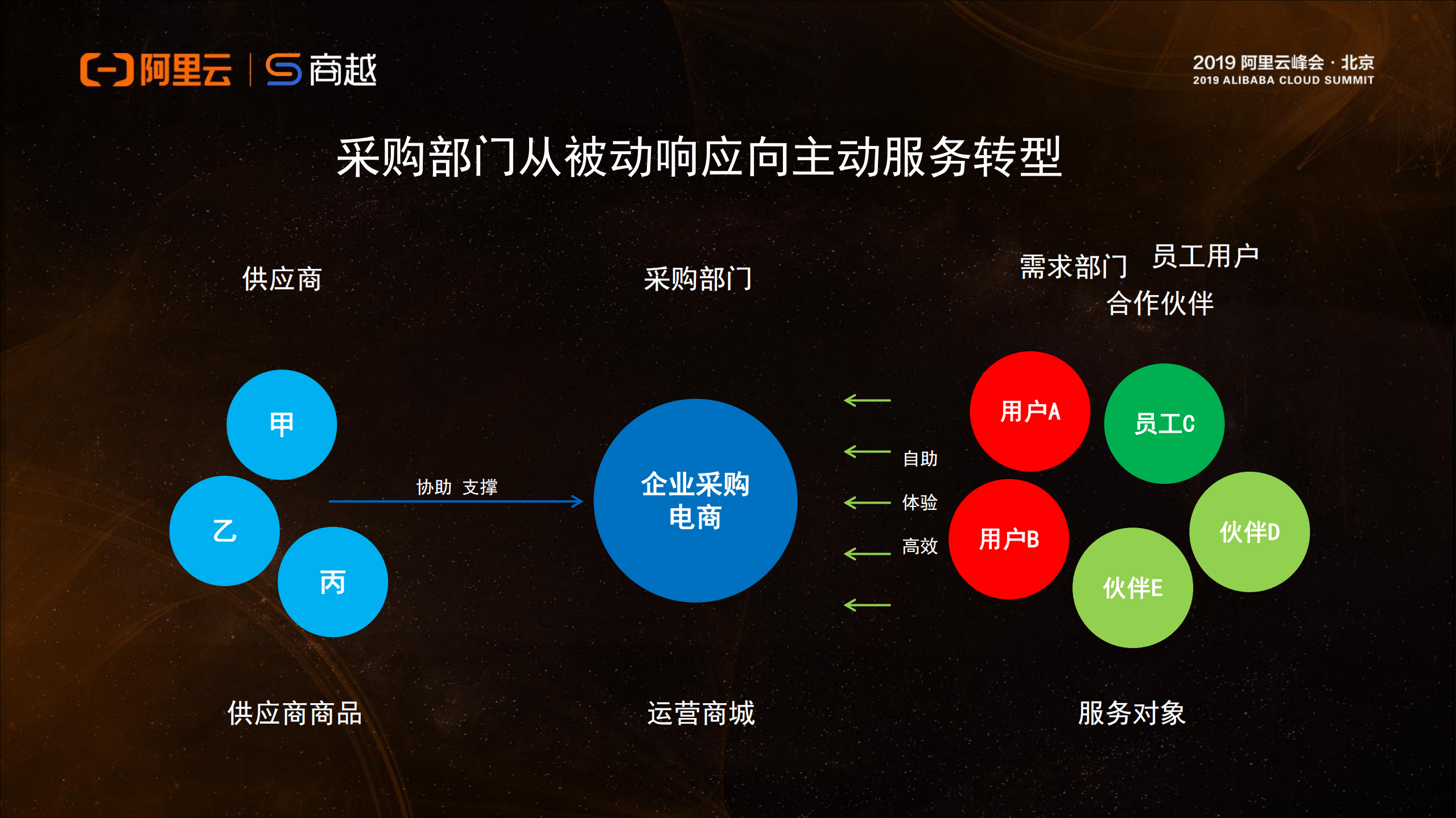 Aliware支撑商越采购中台帮助企业采购向数字化转型_ITIL之家(www.itilzj.com)_.PDF 第8页