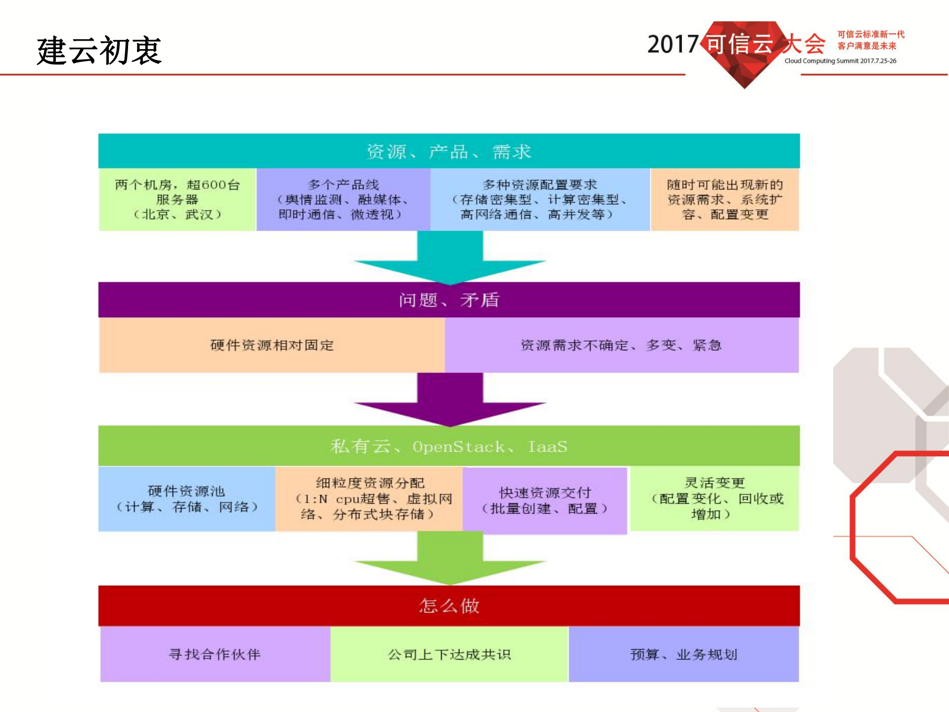 重要业务系统上云_ITIL之家(www.itilzj.com)_.PDF 第3页
