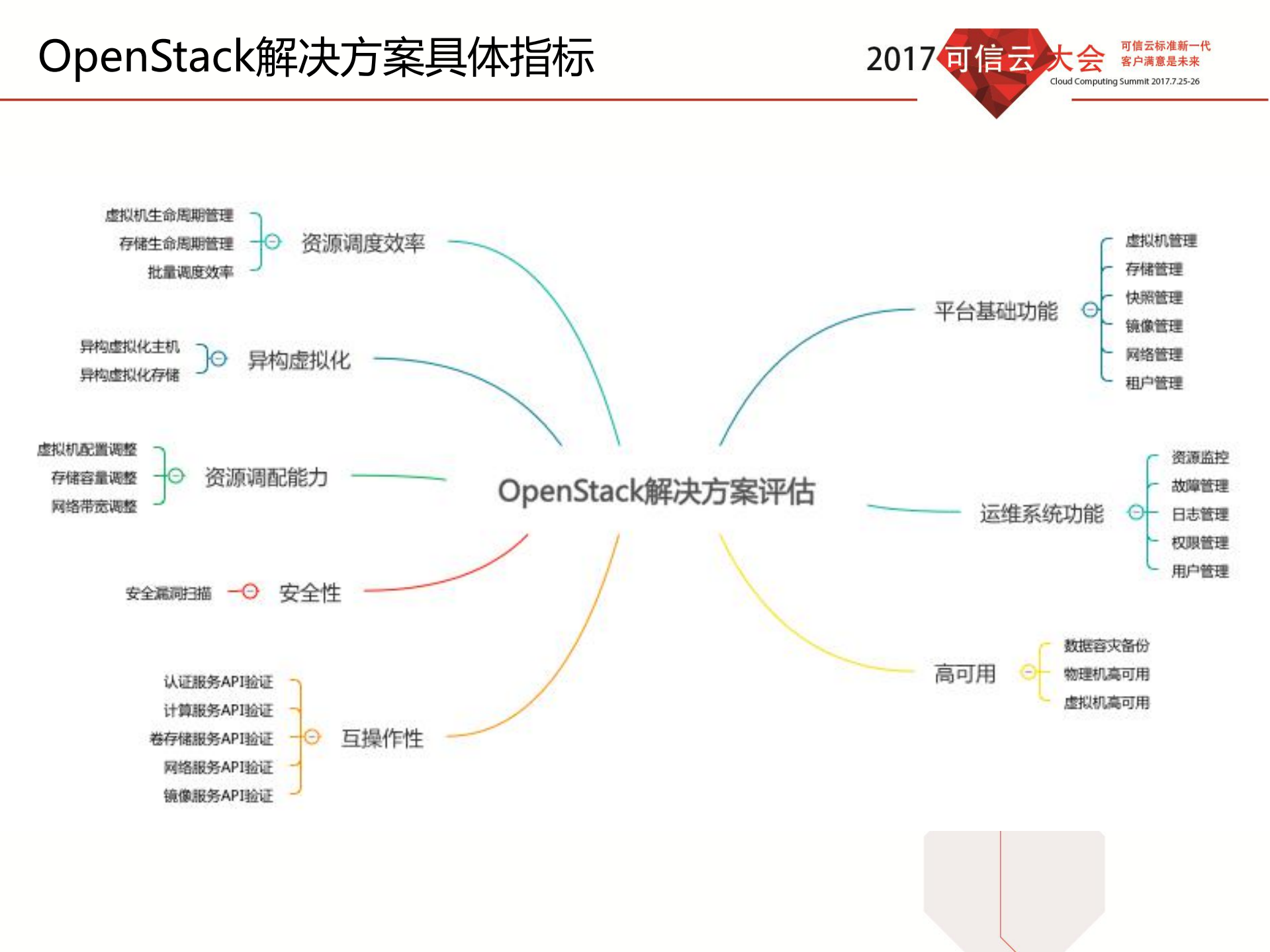 可信云开源解决方案评估_ITIL之家(www.itilzj.com)_.PDF 第8页