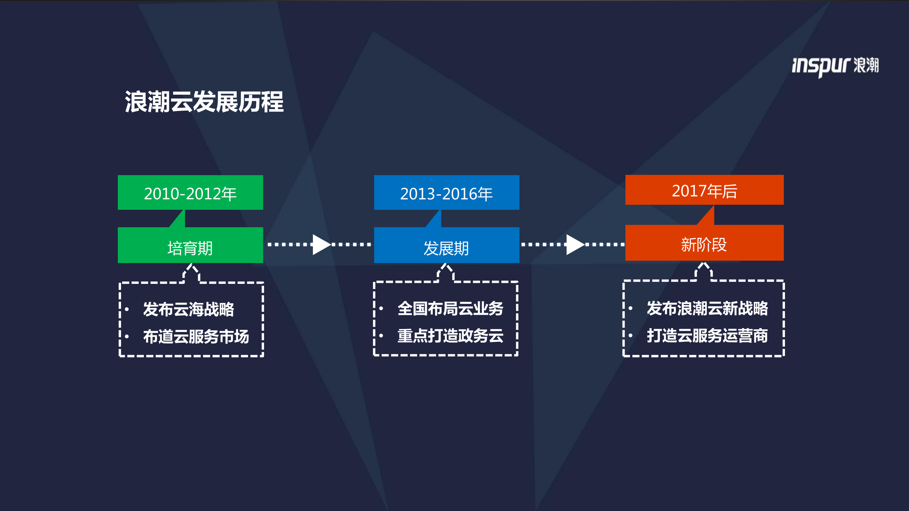 浪潮云引领中国云浪潮_ITIL之家(www.itilzj.com)_.PDF 第2页