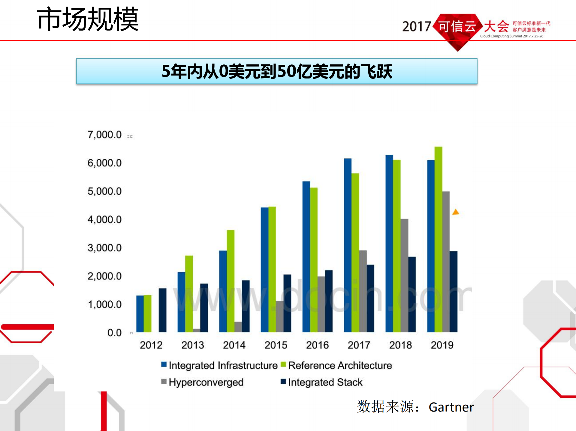 超融合发展趋势及云计算超融合架构可信评估情况通报_ITIL之家(www.itilzj.com)_.PDF 第7页