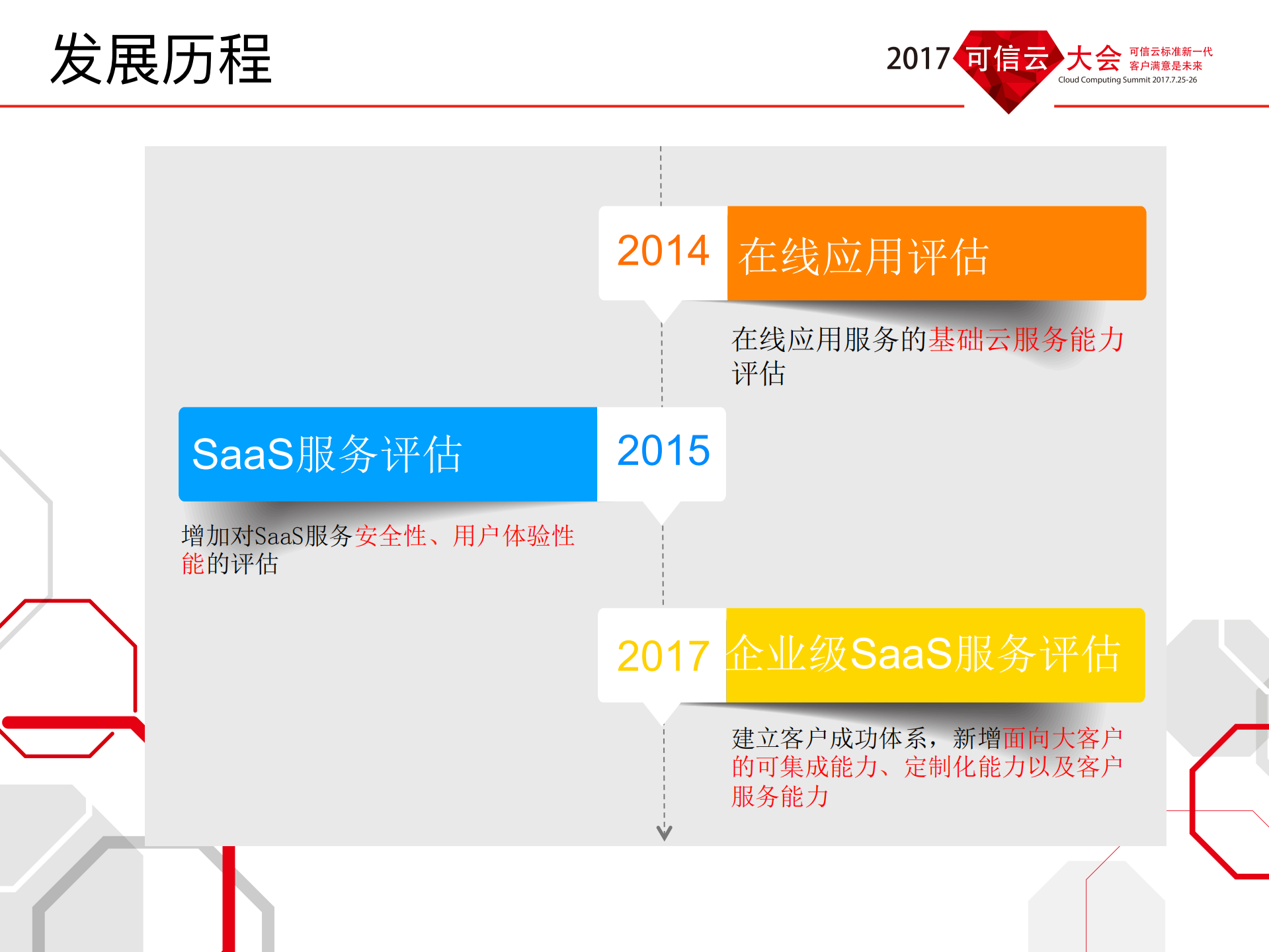 企业级SaaS评估体系介绍_ITIL之家(www.itilzj.com)_.PDF 第3页