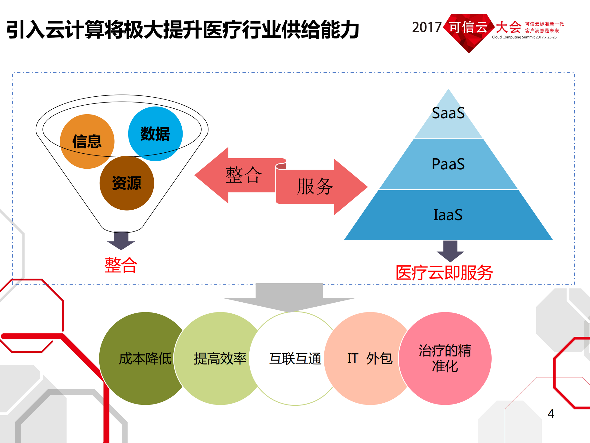云计算在医疗行业的应用_ITIL之家(www.itilzj.com)_.PDF 第4页