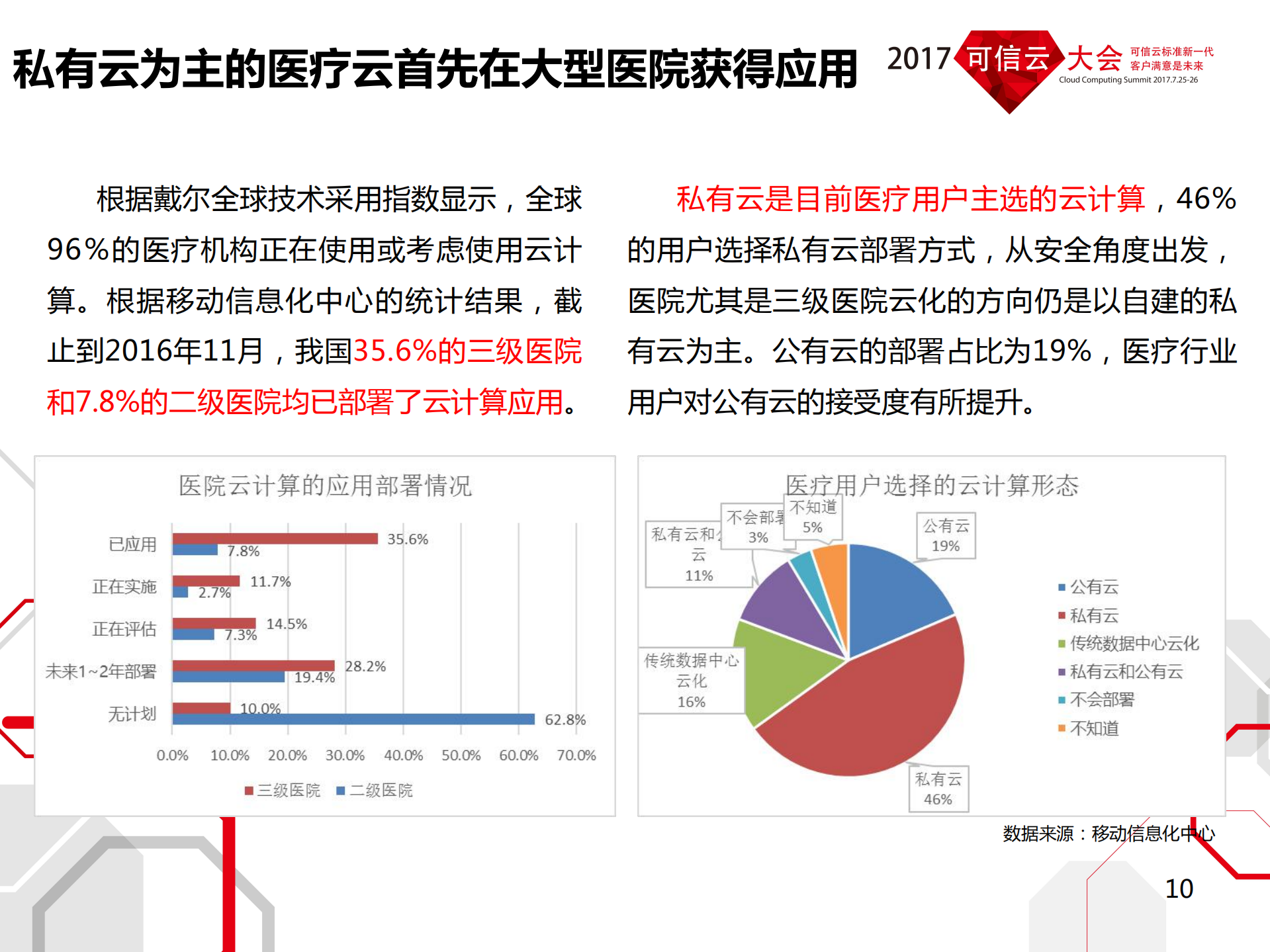 云计算在医疗行业的应用_ITIL之家(www.itilzj.com)_.PDF 第10页