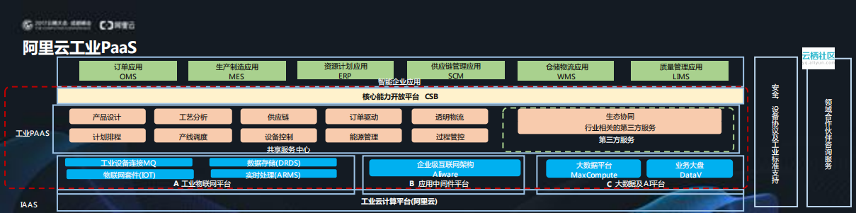 阿里云工业PaaS与智能制造_ITIL之家(www.itilzj.com)_.PDF 第7页