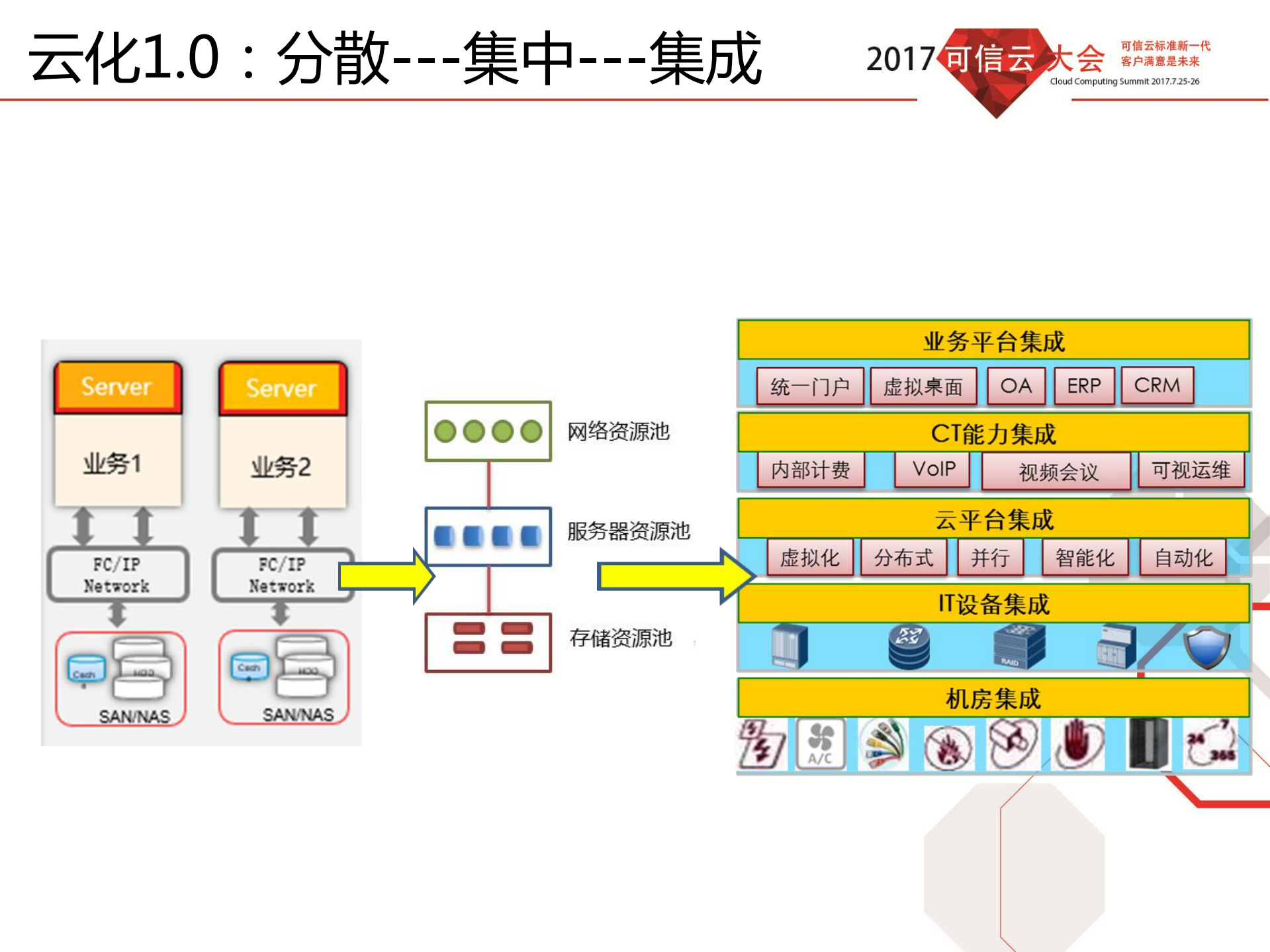 大型企业云化2.0的现状、思考与未来_ITIL之家(www.itilzj.com)_.PDF 第7页
