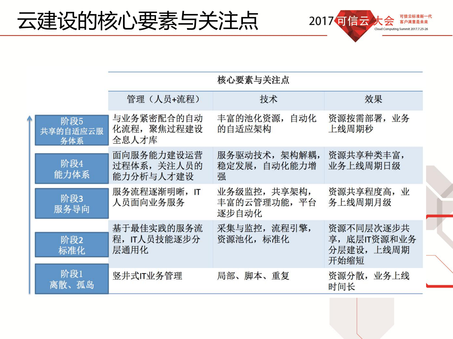 大型企业云化2.0的现状、思考与未来_ITIL之家(www.itilzj.com)_.PDF 第9页