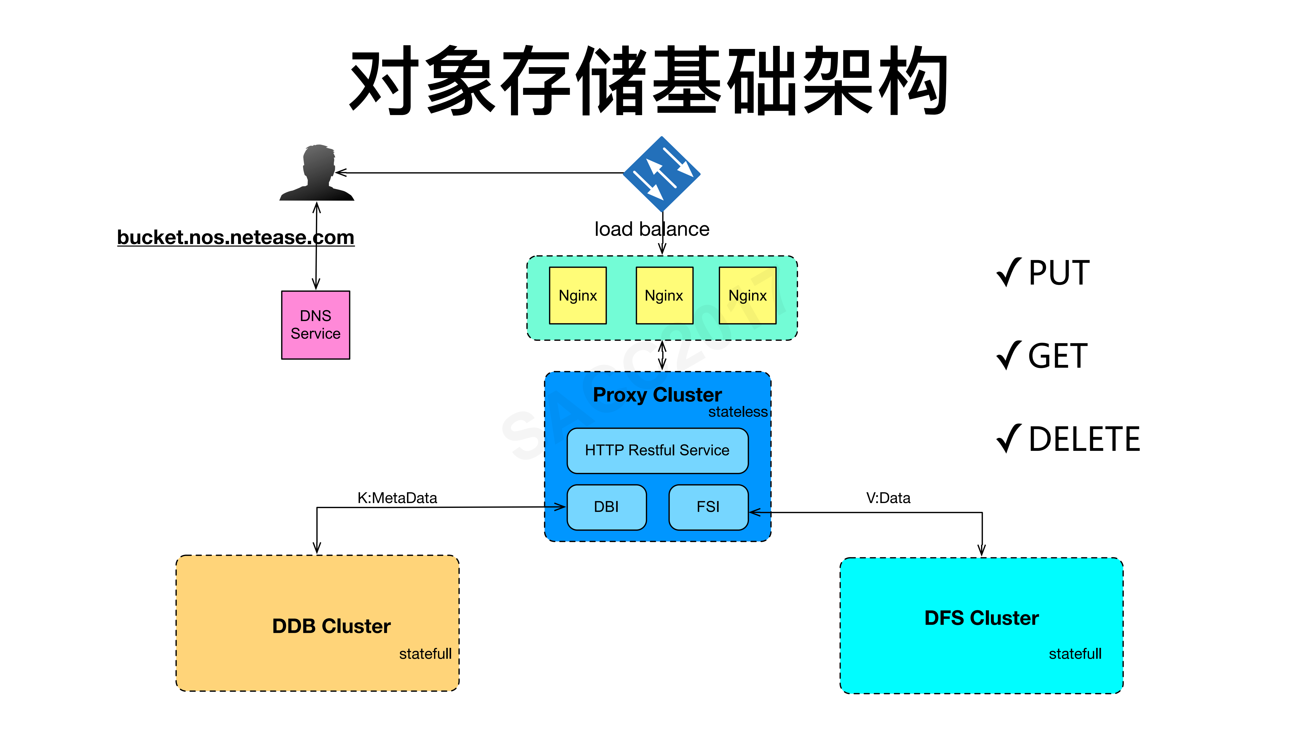 网易新一代对象存储引擎_ITIL之家(www.itilzj.com)_.PDF 第8页