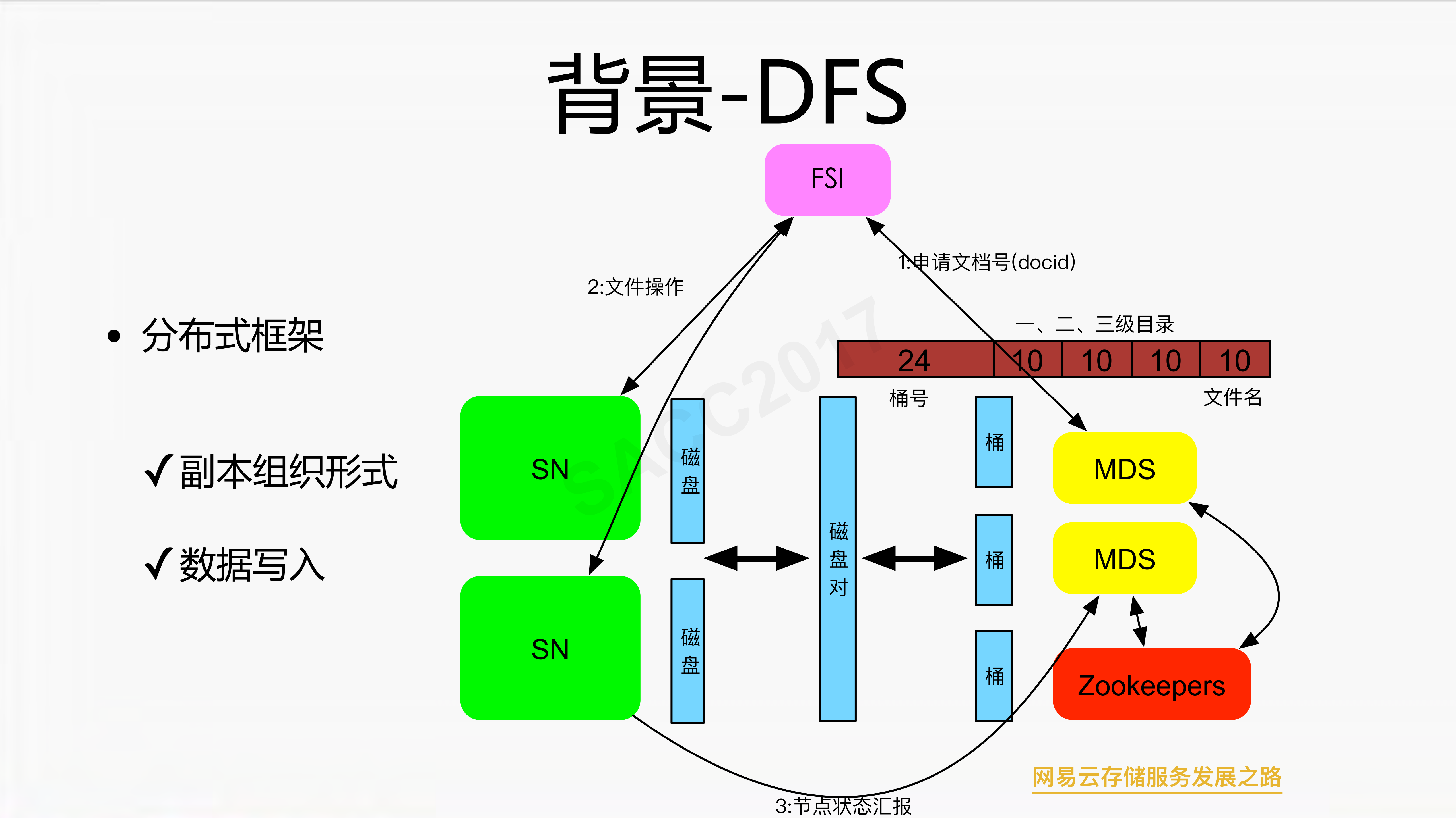 网易新一代对象存储引擎_ITIL之家(www.itilzj.com)_.PDF 第9页