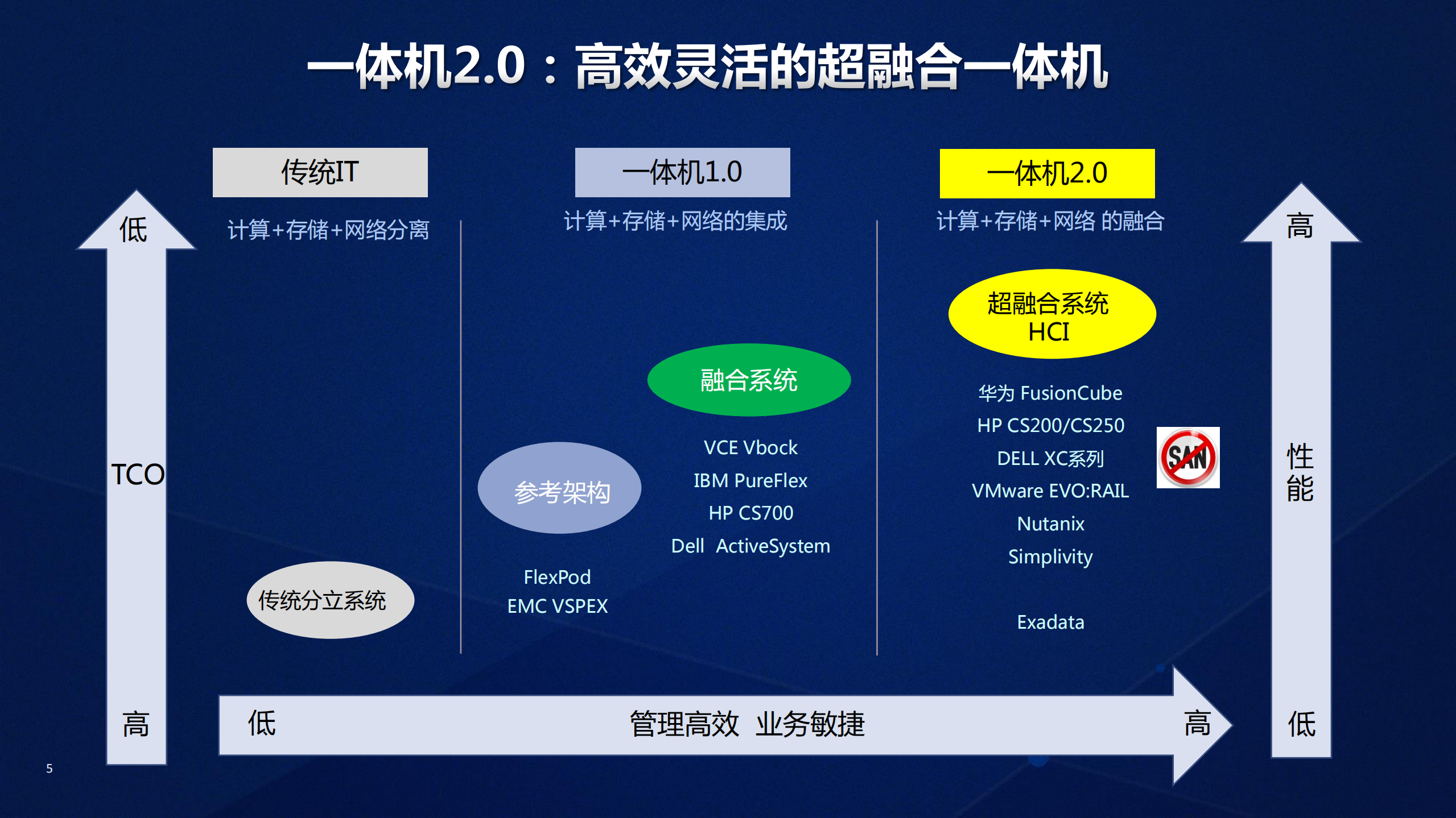 超融合架构解决方案_ITIL之家(www.itilzj.com)_.PDF 第5页