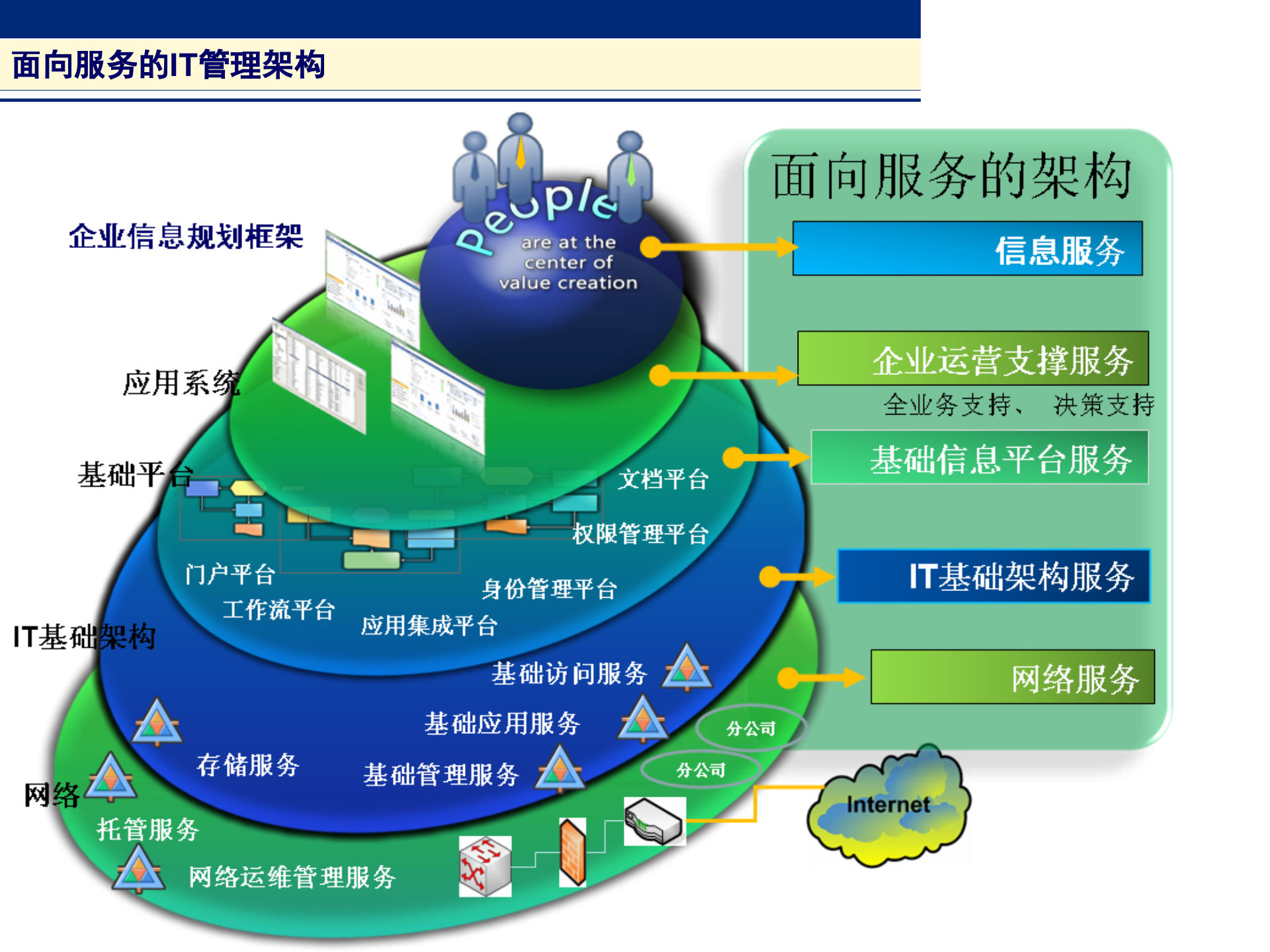 IT基础架构与基础平台规划_ITIL之家(www.itilzj.com)_.PPTX 第4页