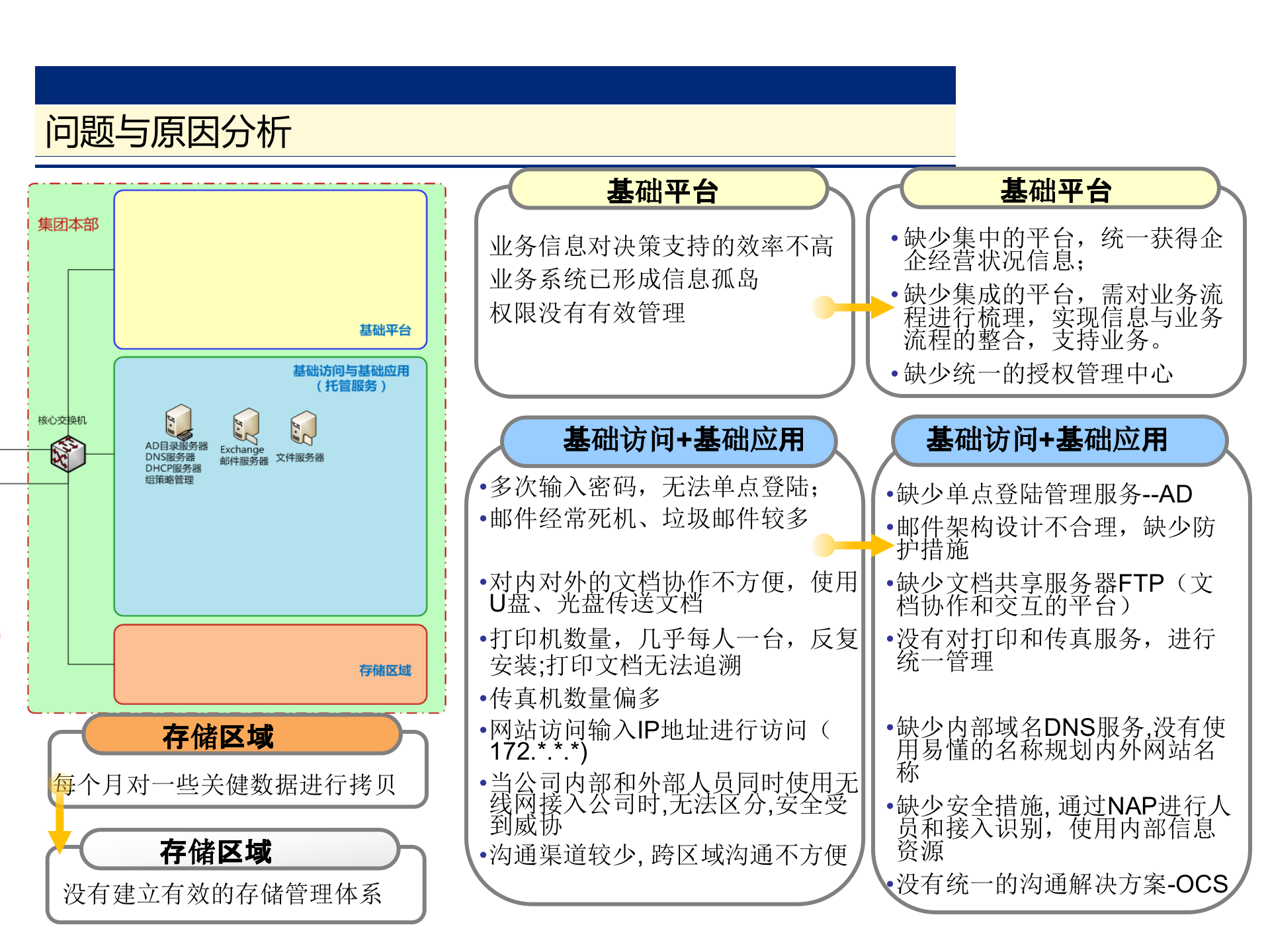 IT基础架构与基础平台规划_ITIL之家(www.itilzj.com)_.PPTX 第9页