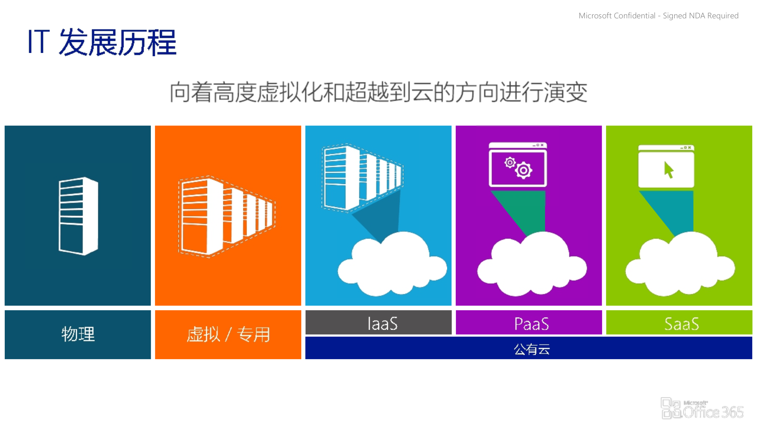 Microsoft+Azure典型商用场景_ITIL之家(www.itilzj.com)_.PPTX 第2页