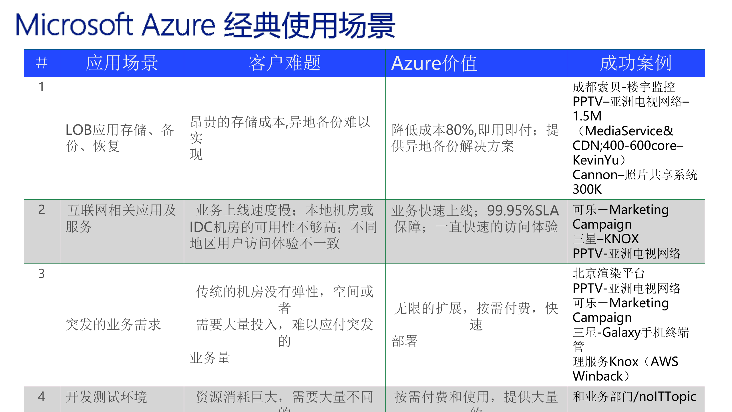 Microsoft+Azure典型商用场景_ITIL之家(www.itilzj.com)_.PPTX 第6页