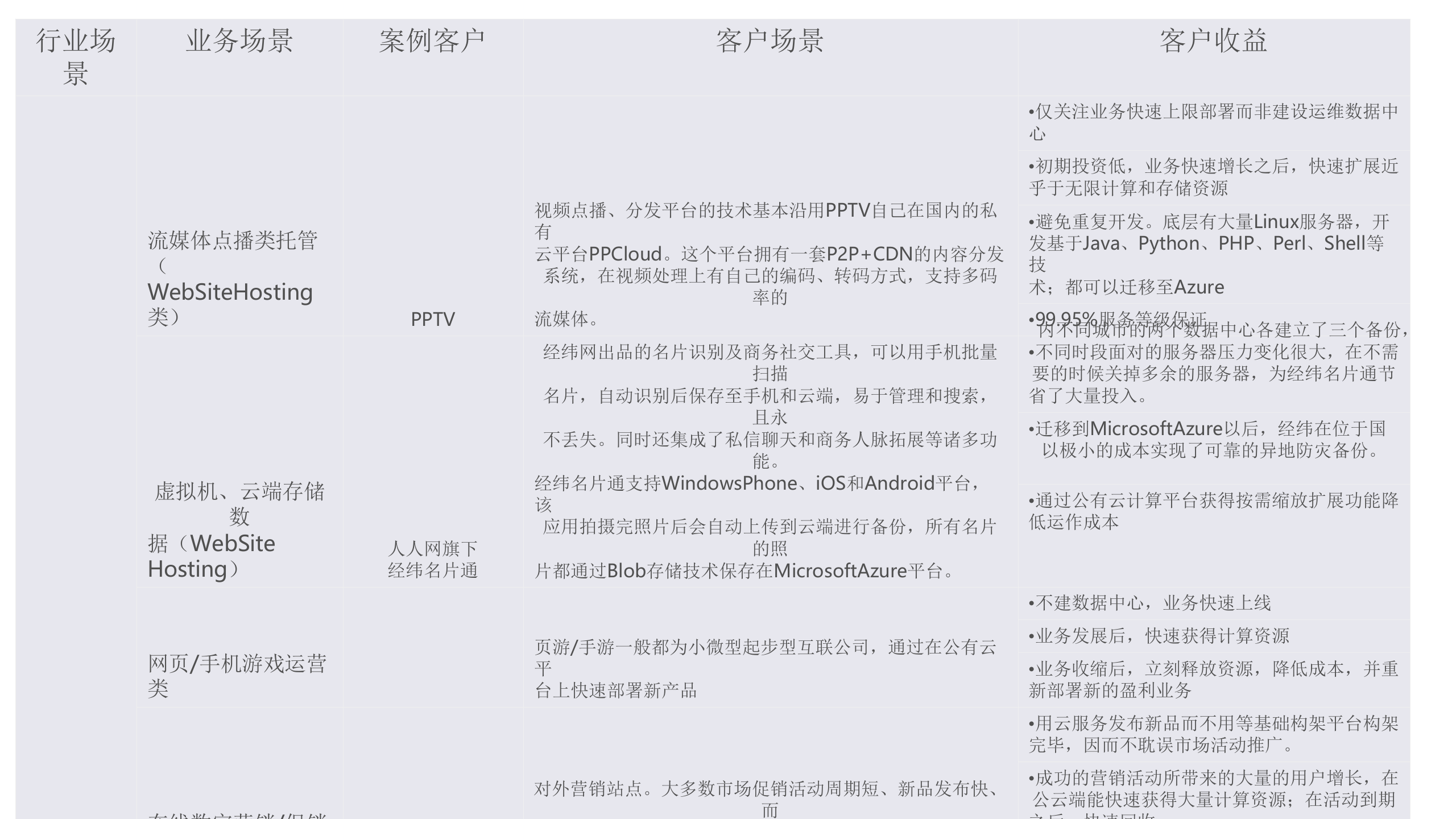 Microsoft+Azure典型商用场景_ITIL之家(www.itilzj.com)_.PPTX 第7页