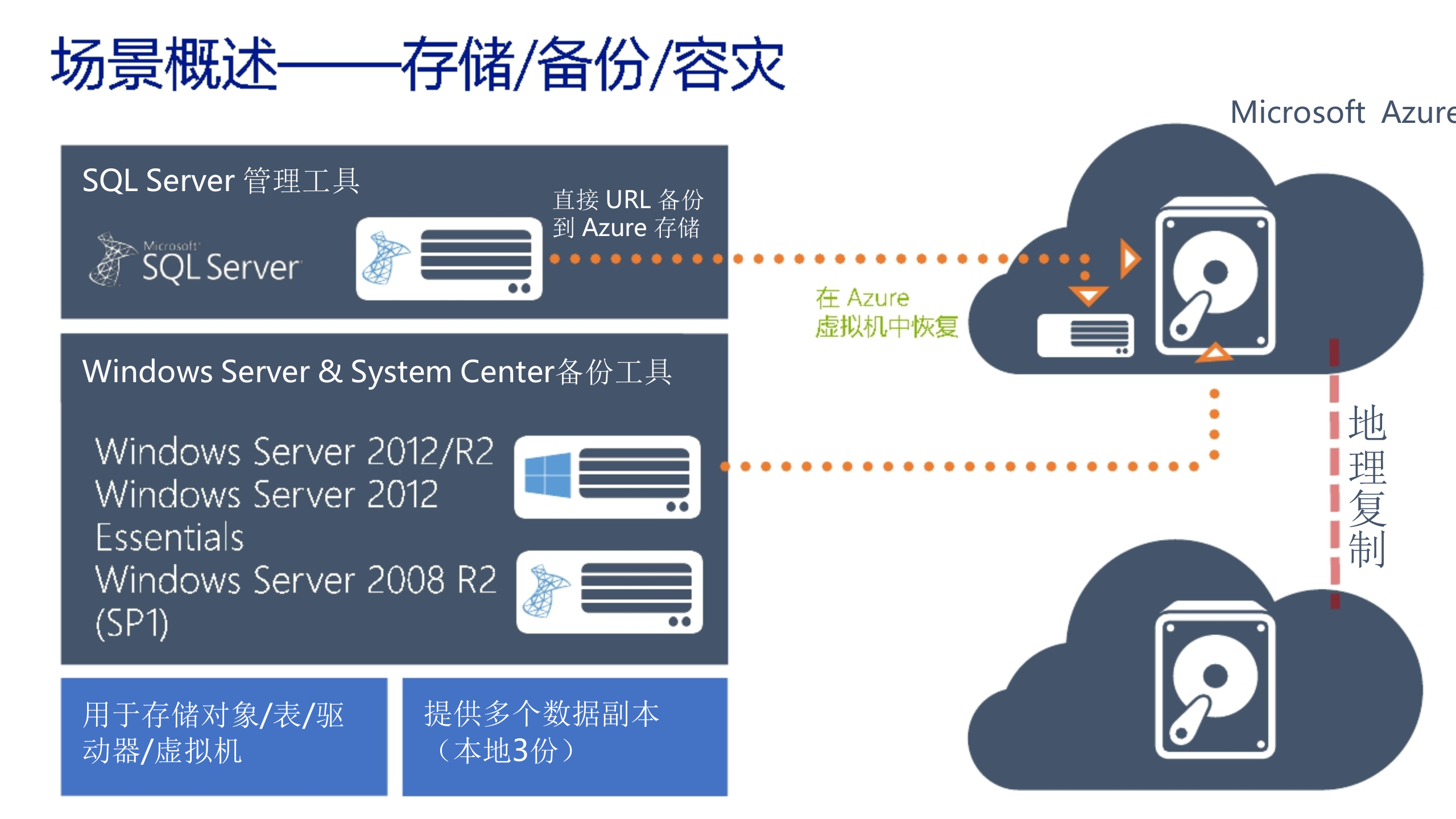 Microsoft+Azure典型商用场景_ITIL之家(www.itilzj.com)_.PPTX 第8页