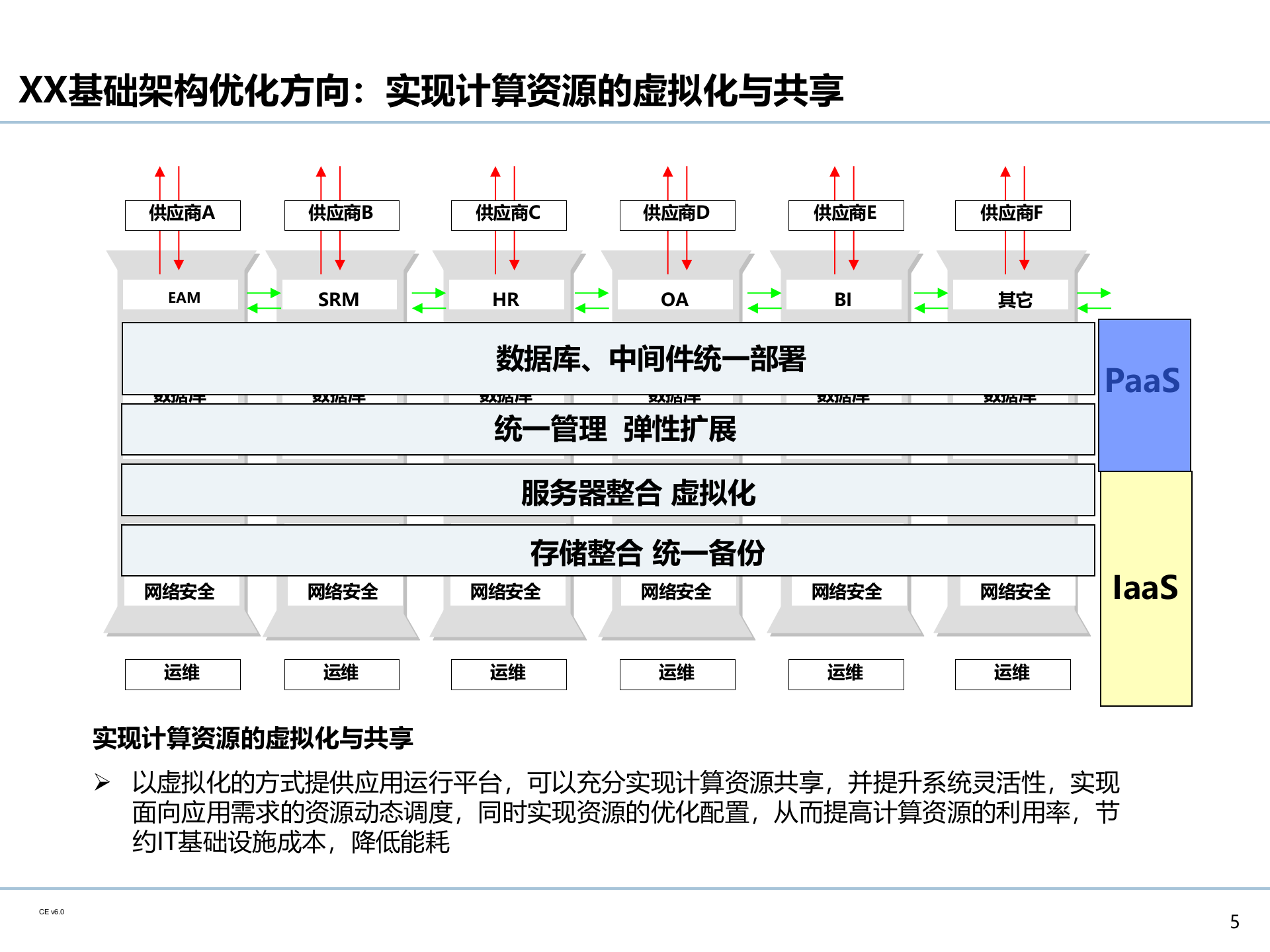 企业IT基础设施架构规划_ITIL之家(www.itilzj.com)_.PPTX 第6页