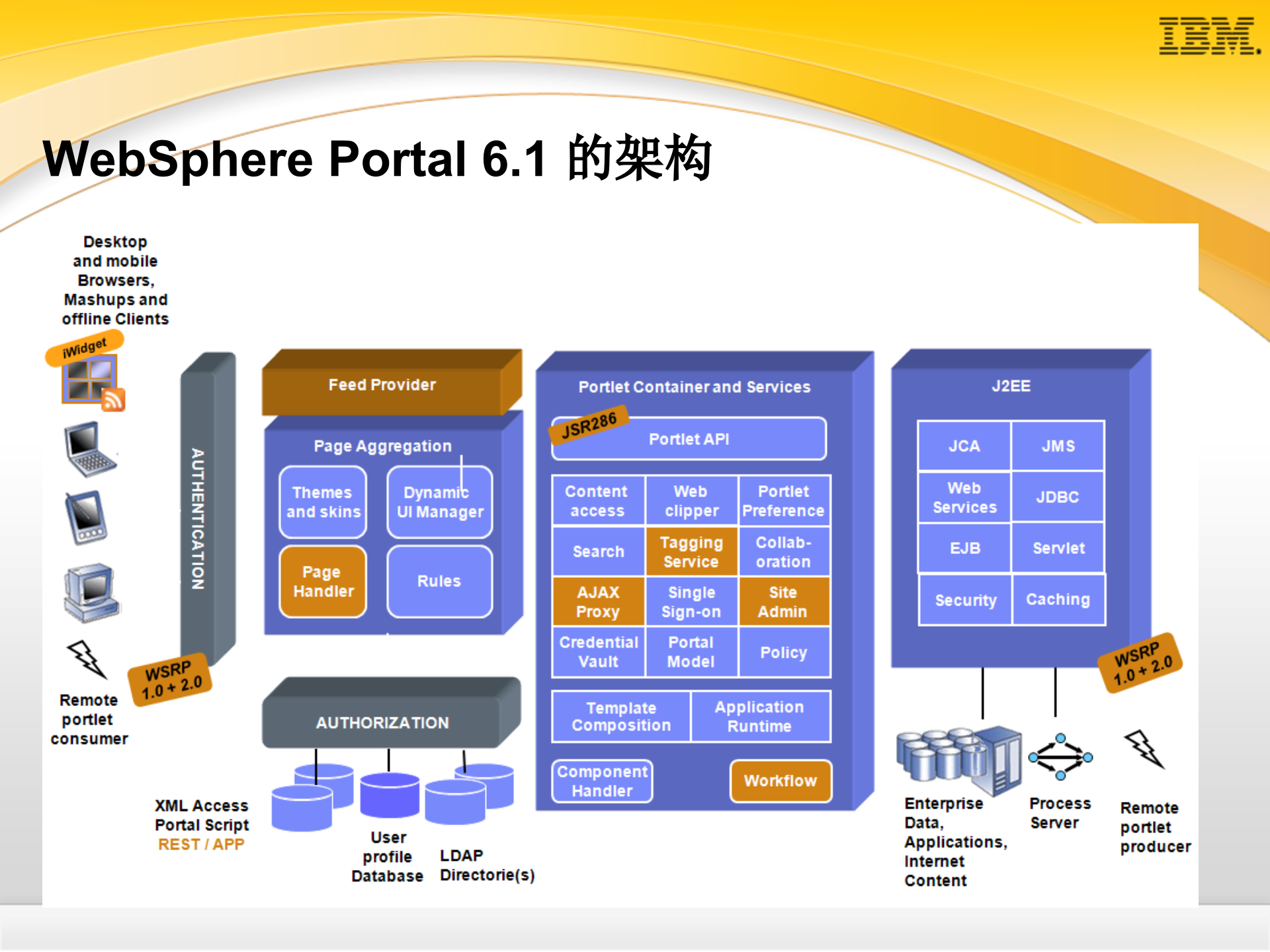 IBM_Lotus统一信息门户_ITIL之家(www.itilzj.com)_.PPT 第9页