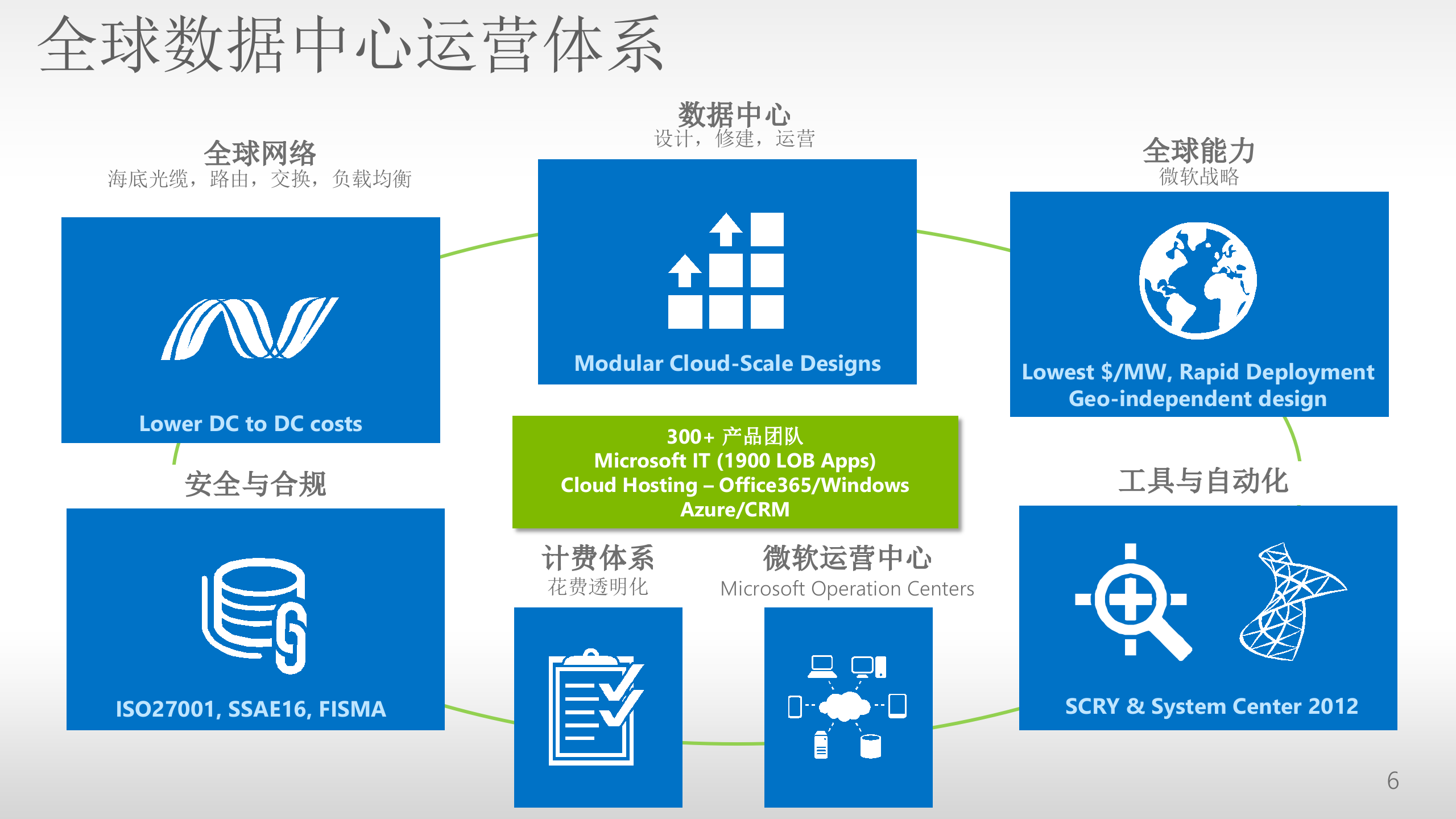 微软云计算战略及解决方案_ITIL之家(www.itilzj.com)_.PPTX 第6页