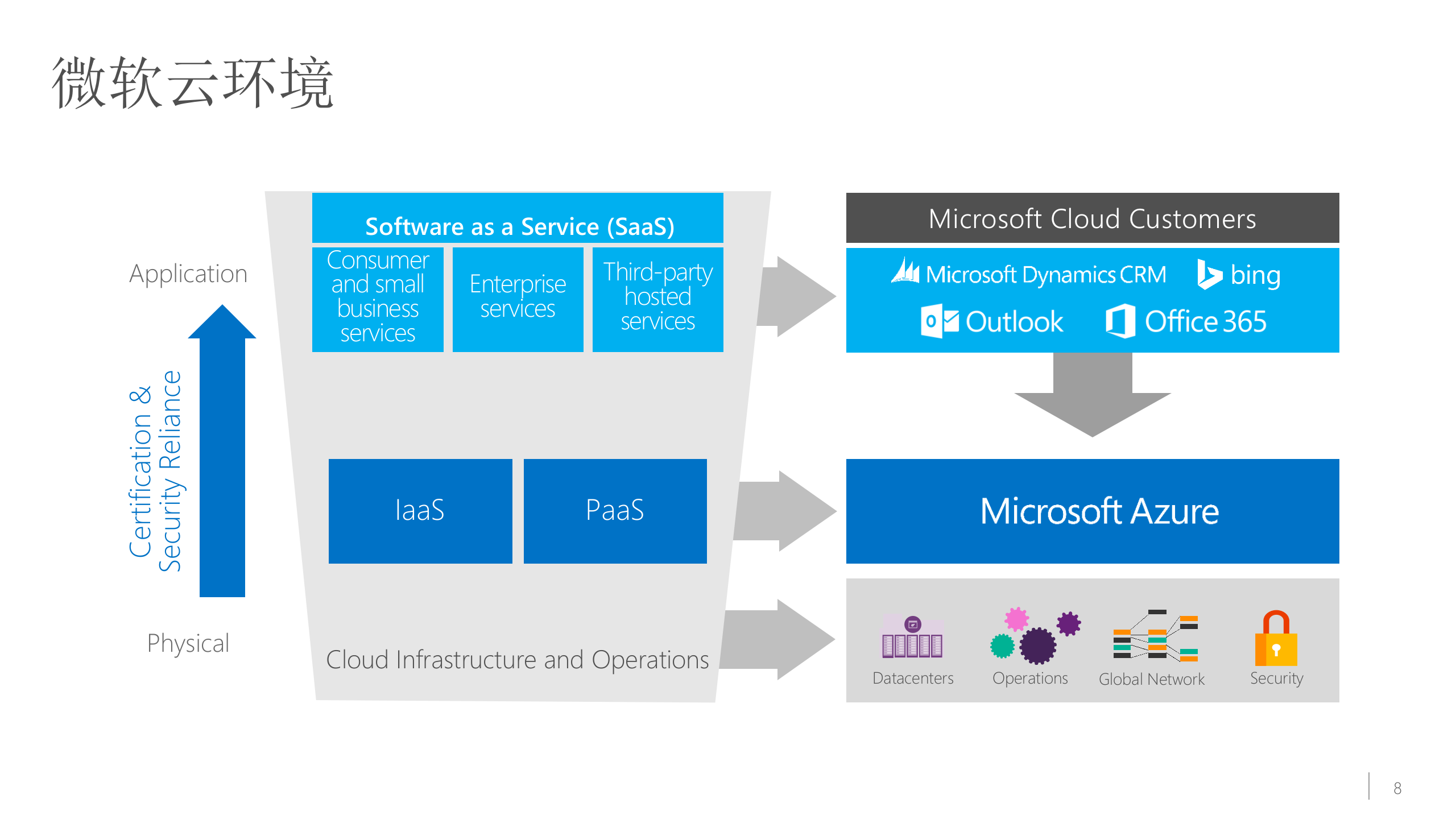 微软云计算战略及解决方案_ITIL之家(www.itilzj.com)_.PPTX 第8页
