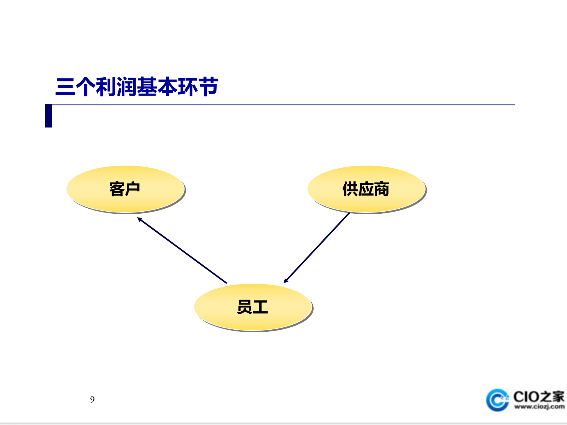 知识管理理论与方法_ITIL之家(www.itilzj.com)_.PPT 第9页