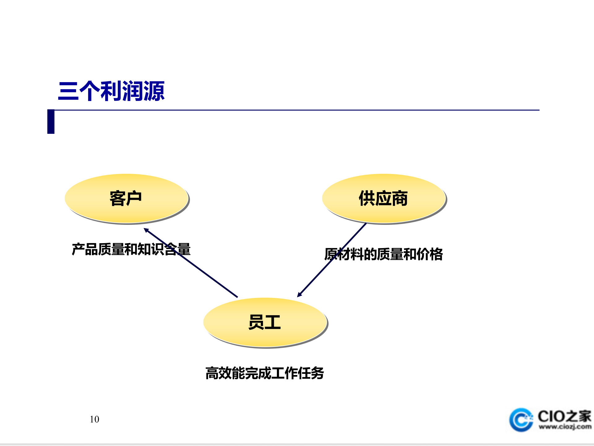 知识管理理论与方法_ITIL之家(www.itilzj.com)_.PPT 第10页