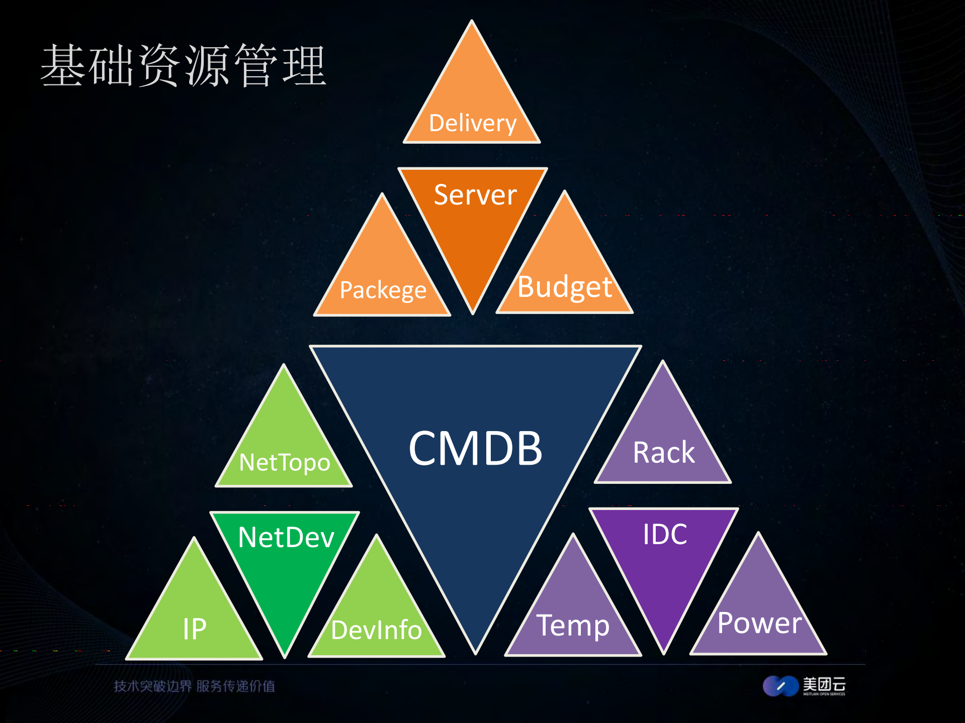 承载美团点评的云计算运维实践_ITIL之家(www.itilzj.com)_.PDF 第4页