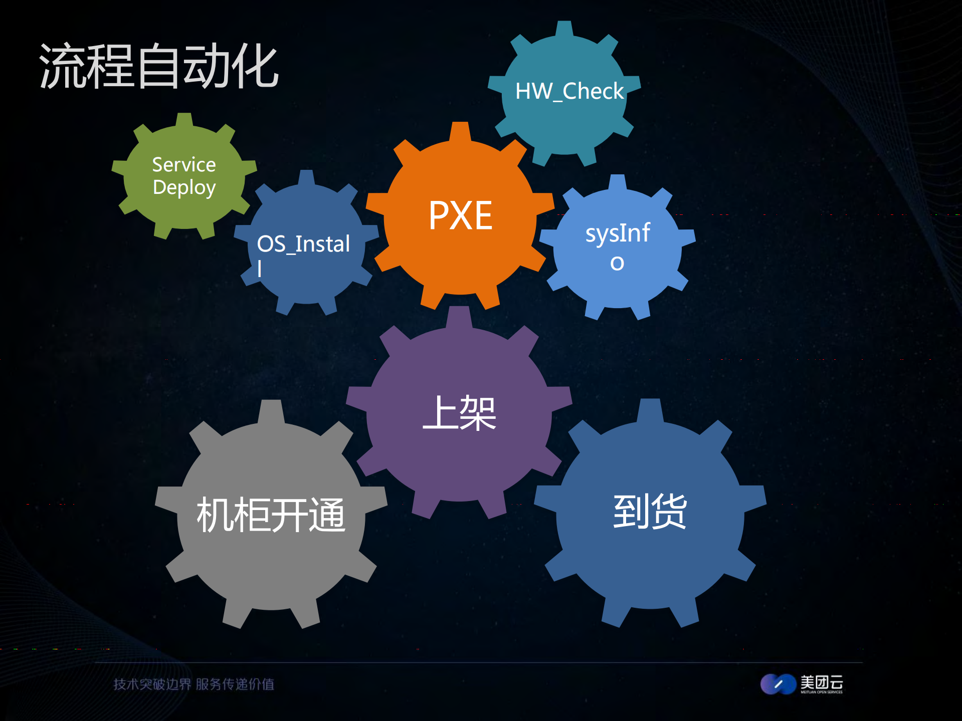 承载美团点评的云计算运维实践_ITIL之家(www.itilzj.com)_.PDF 第5页