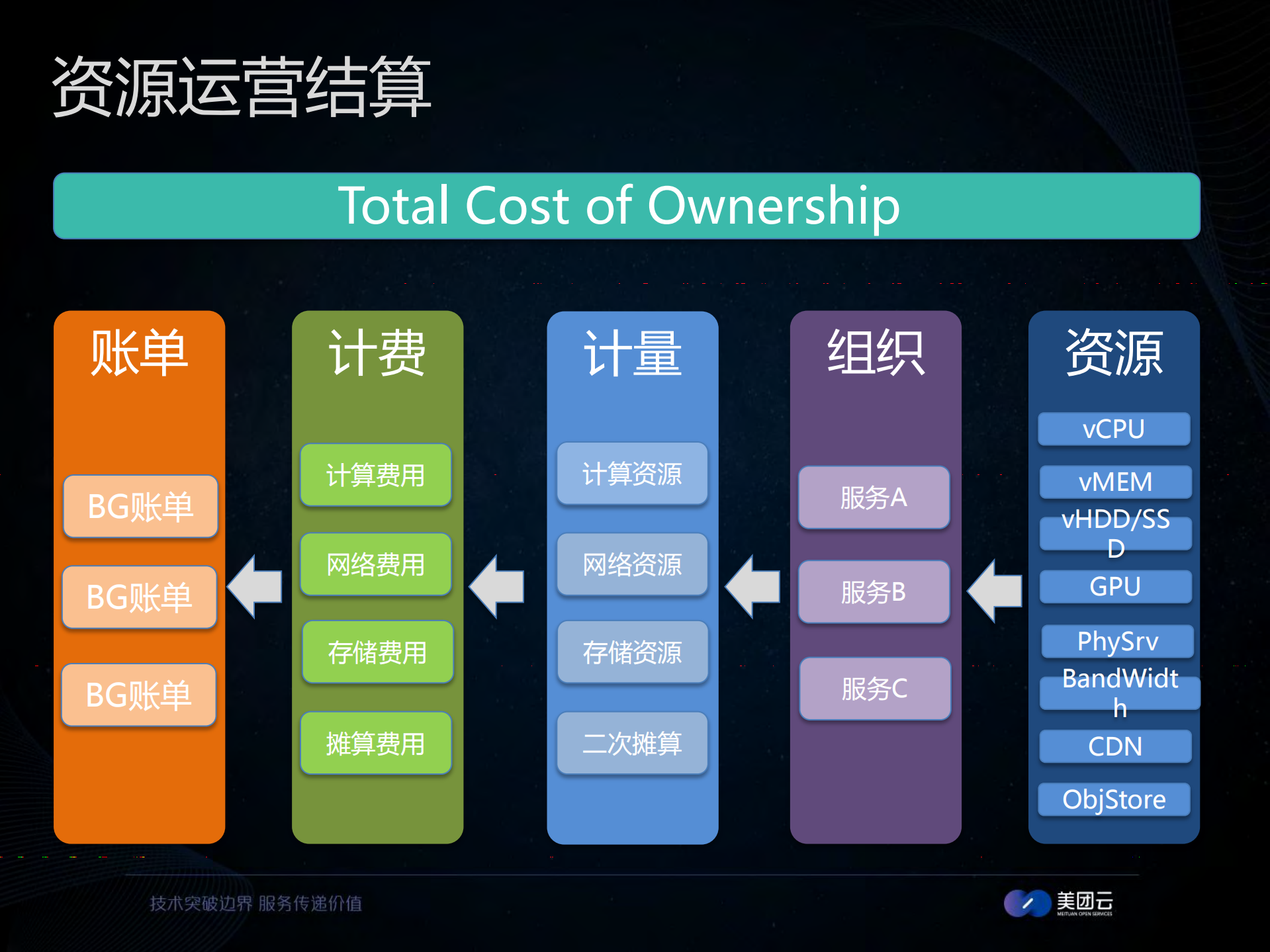 承载美团点评的云计算运维实践_ITIL之家(www.itilzj.com)_.PDF 第7页
