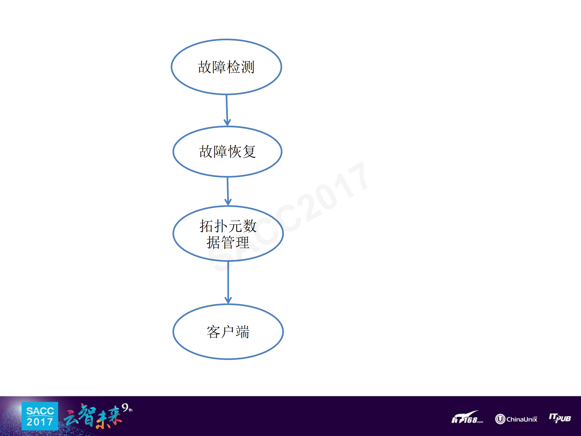 京东分布式K_ITIL之家(www.itilzj.com)_.PDF 第8页