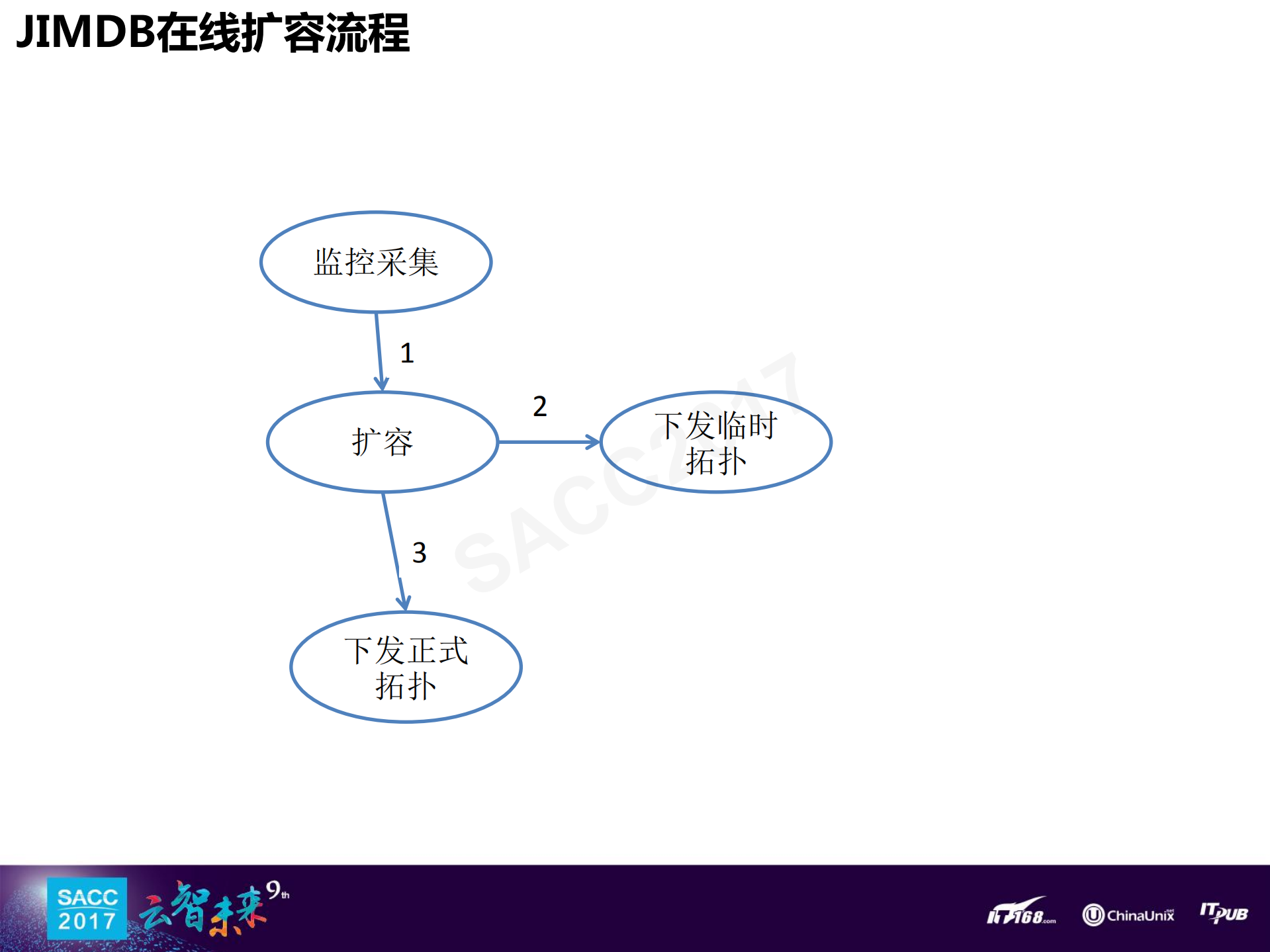 京东分布式K_ITIL之家(www.itilzj.com)_.PDF 第10页
