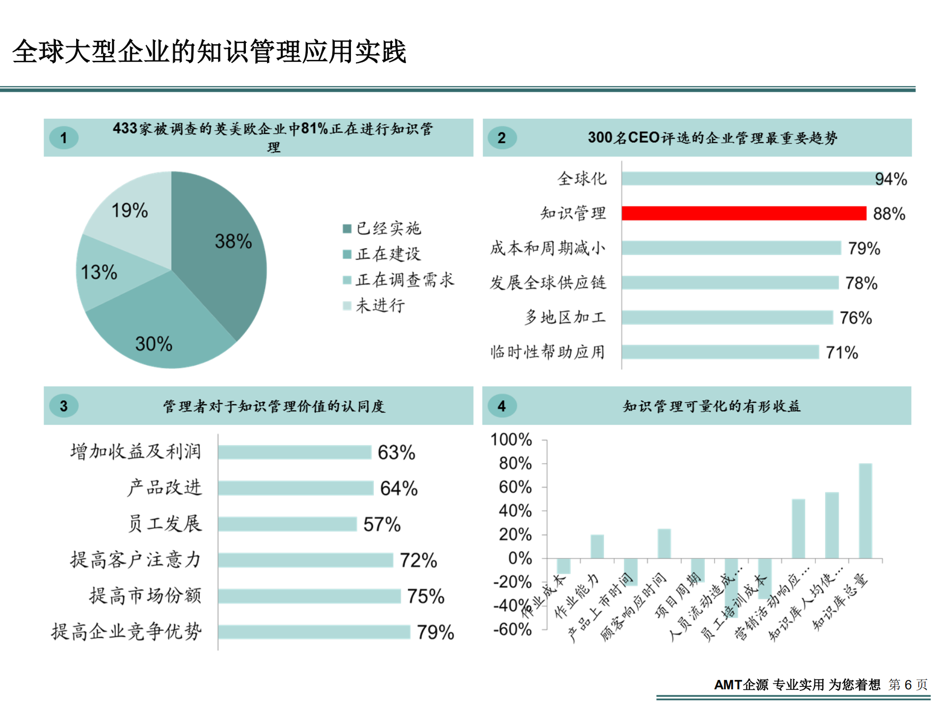 知识管理在企业如何成功推进_ITIL之家(www.itilzj.com)_.PDF 第3页