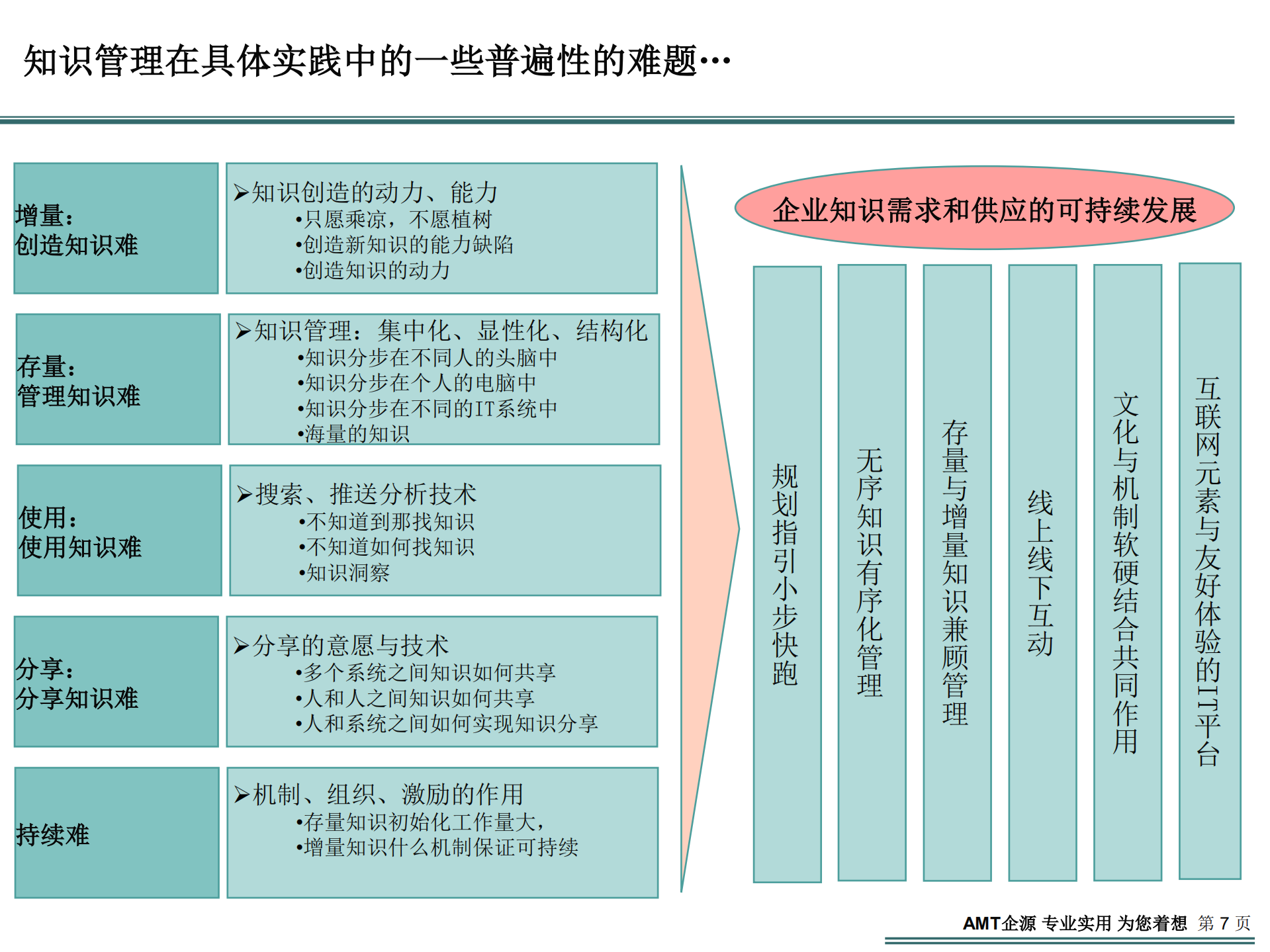 知识管理在企业如何成功推进_ITIL之家(www.itilzj.com)_.PDF 第4页