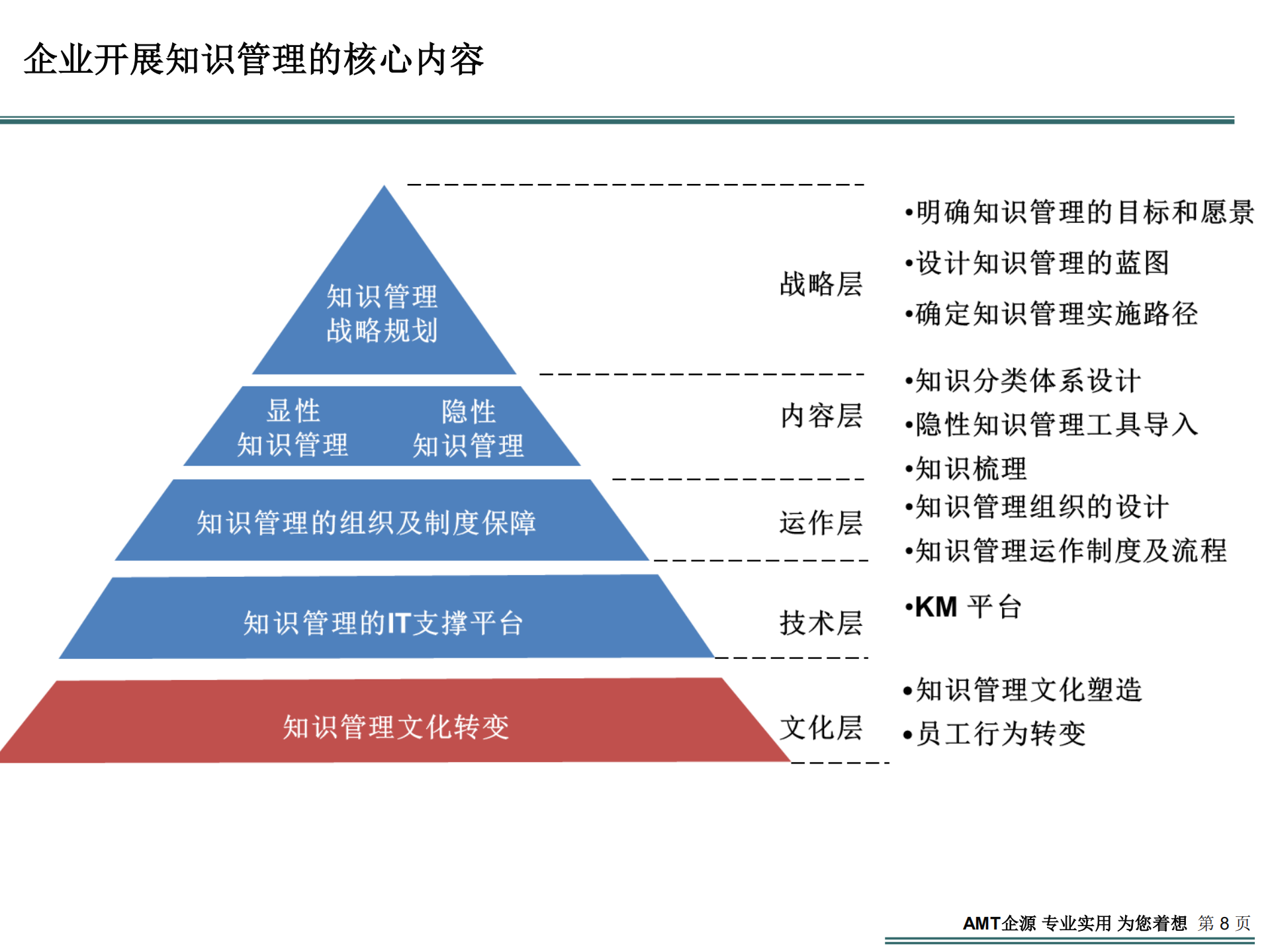 知识管理在企业如何成功推进_ITIL之家(www.itilzj.com)_.PDF 第5页