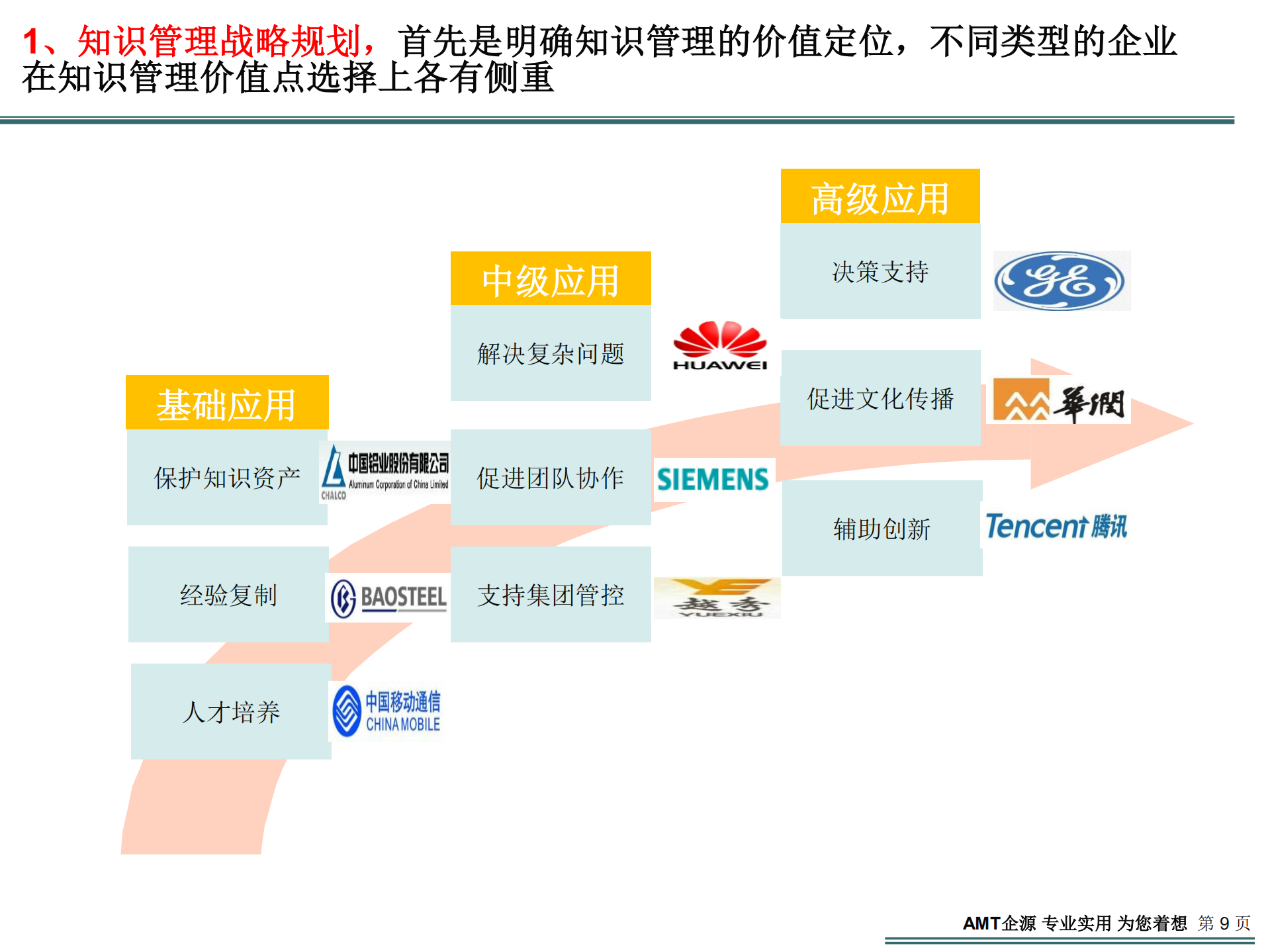 知识管理在企业如何成功推进_ITIL之家(www.itilzj.com)_.PDF 第6页