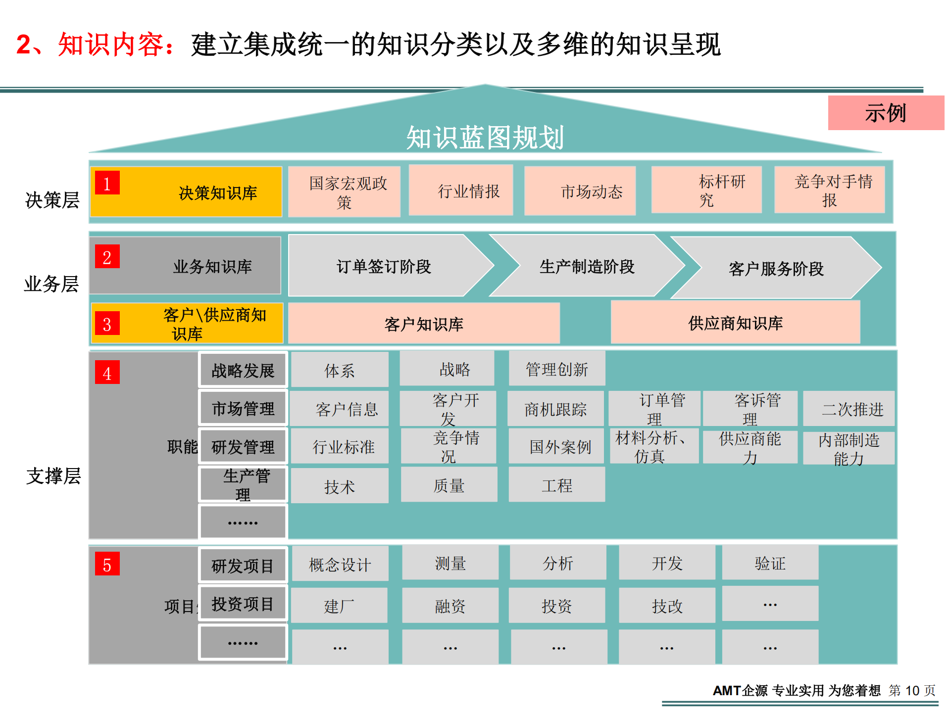 知识管理在企业如何成功推进_ITIL之家(www.itilzj.com)_.PDF 第7页
