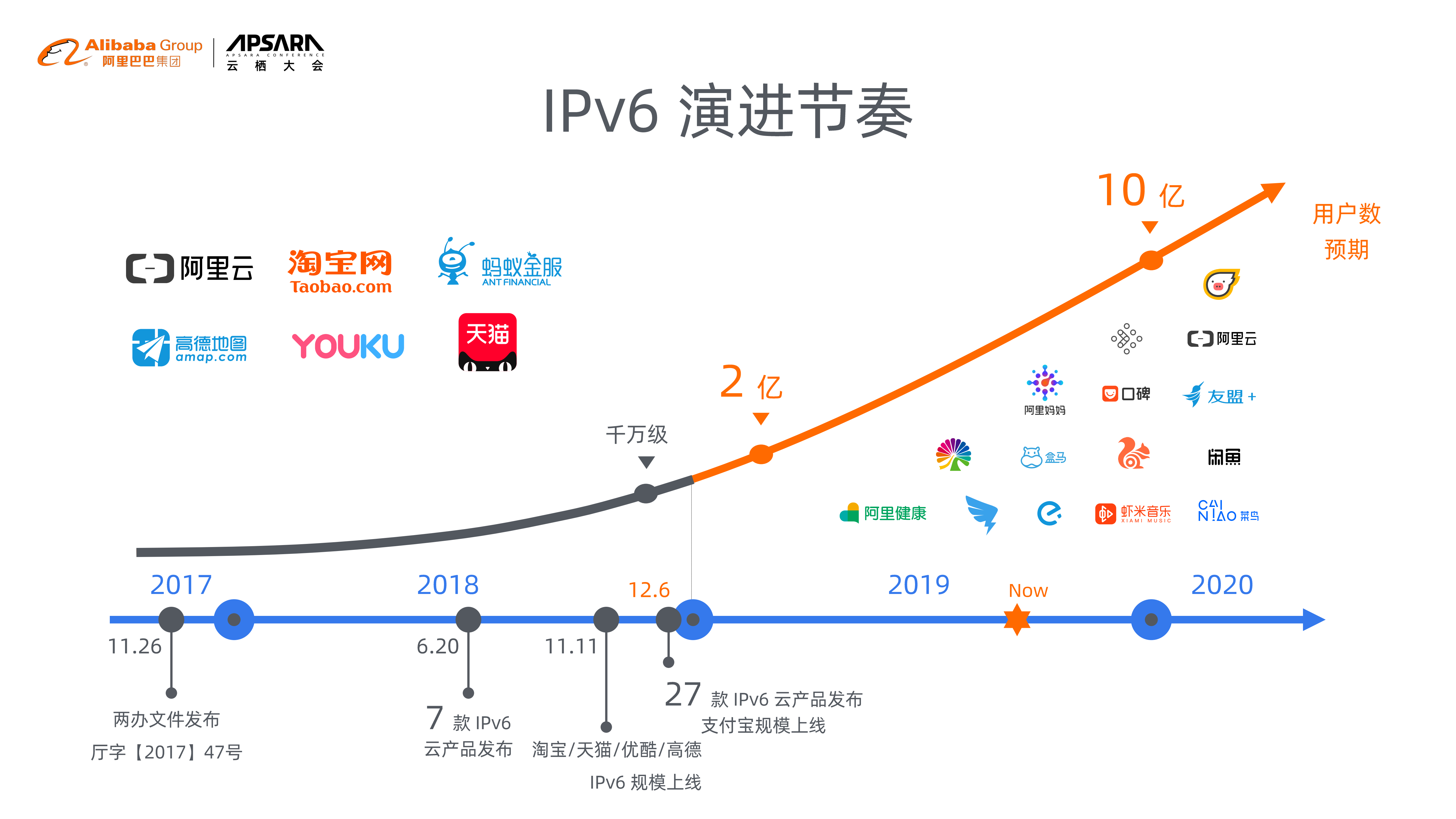 云上应用生态全栈IPv6演进_ITIL之家(www.itilzj.com)_.PDF 第7页