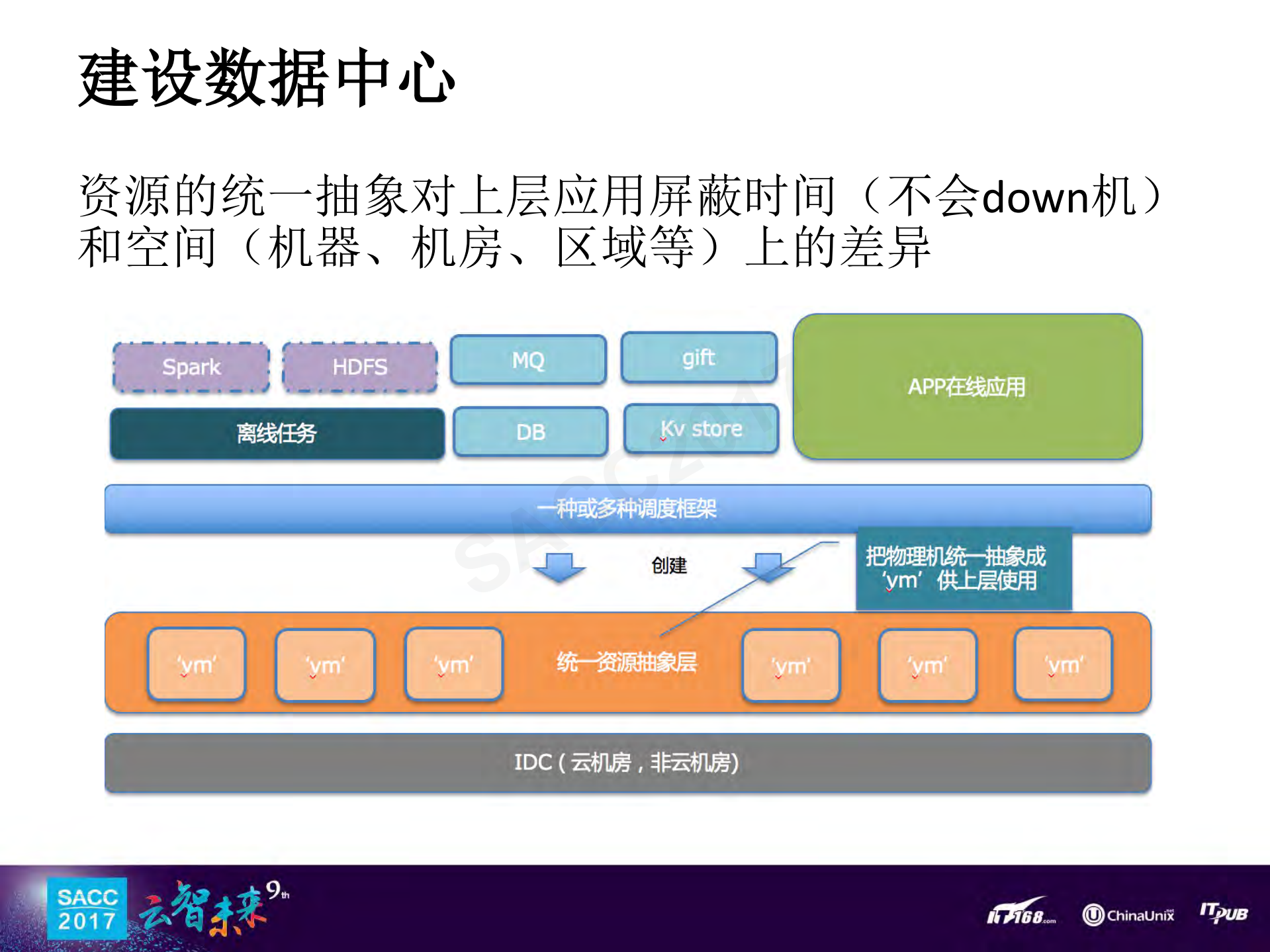 统一资源调度平台建设实践_ITIL之家(www.itilzj.com)_.PDF 第7页