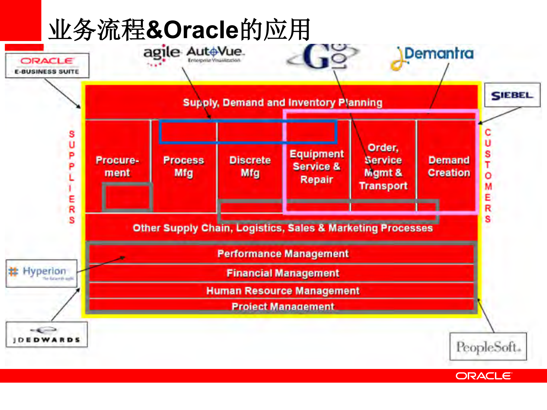 Oracle+财务解决方案介绍_ITIL之家(www.itilzj.com)_.PDF 第7页