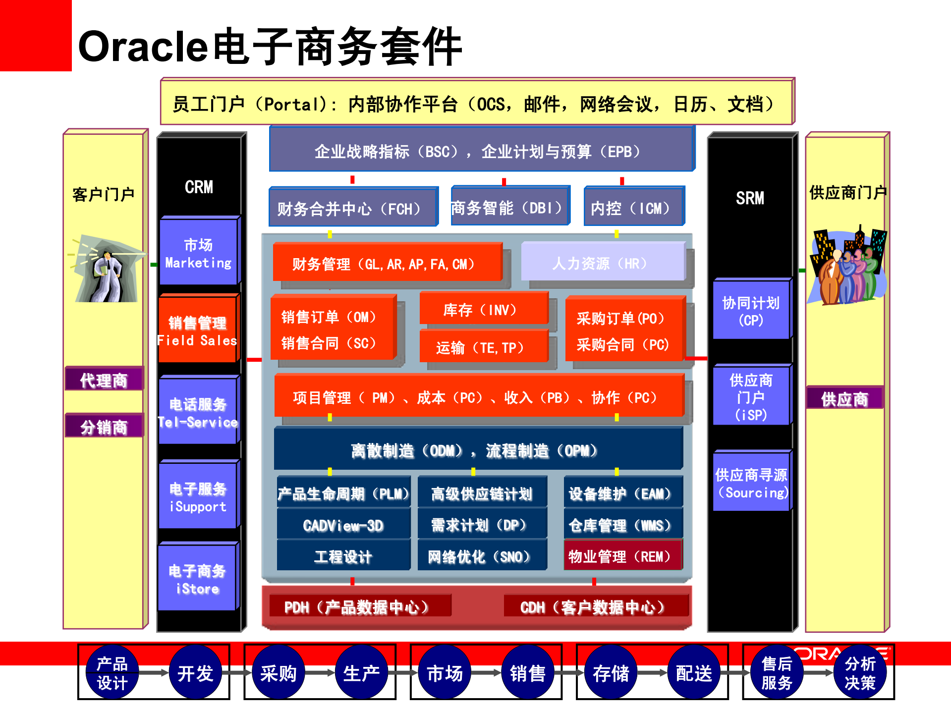 Oracle+财务解决方案介绍_ITIL之家(www.itilzj.com)_.PDF 第8页