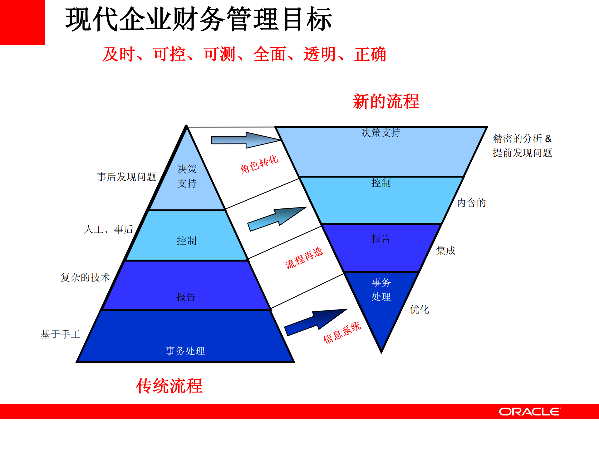 Oracle+银行财务管理系统解决方案_ITIL之家(www.itilzj.com)_.PDF 第3页