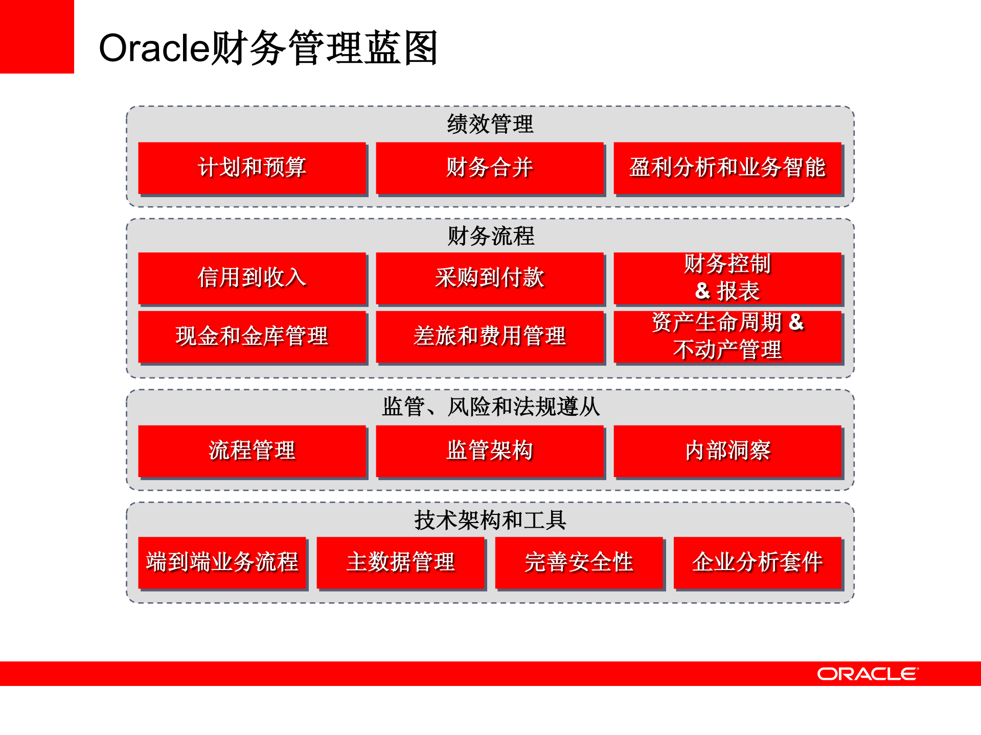 Oracle+银行财务管理系统解决方案_ITIL之家(www.itilzj.com)_.PDF 第4页