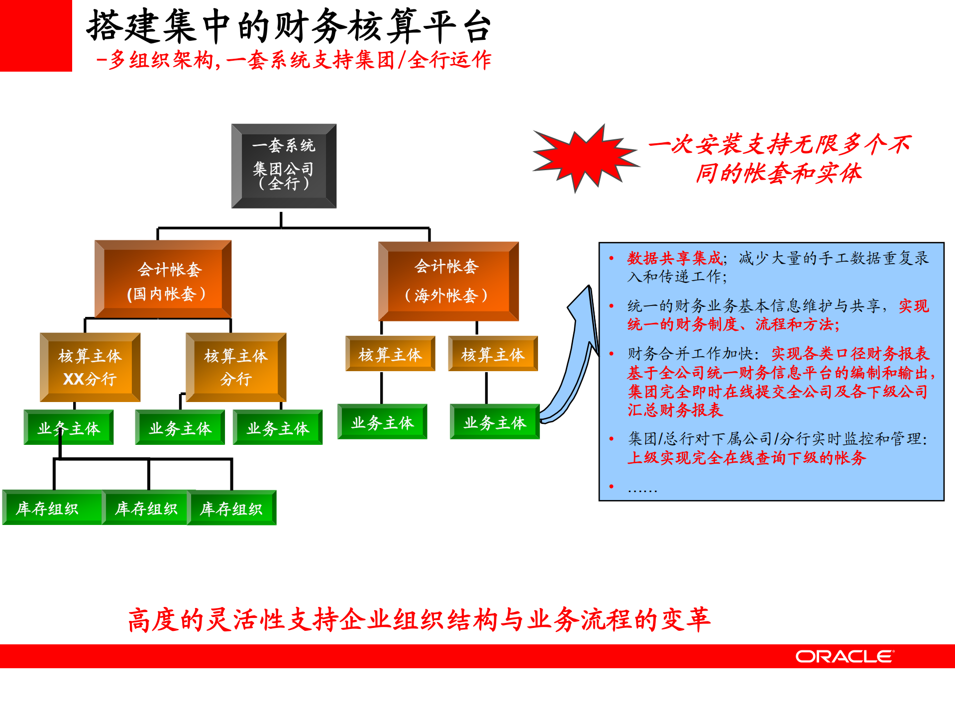 Oracle+银行财务管理系统解决方案_ITIL之家(www.itilzj.com)_.PDF 第7页