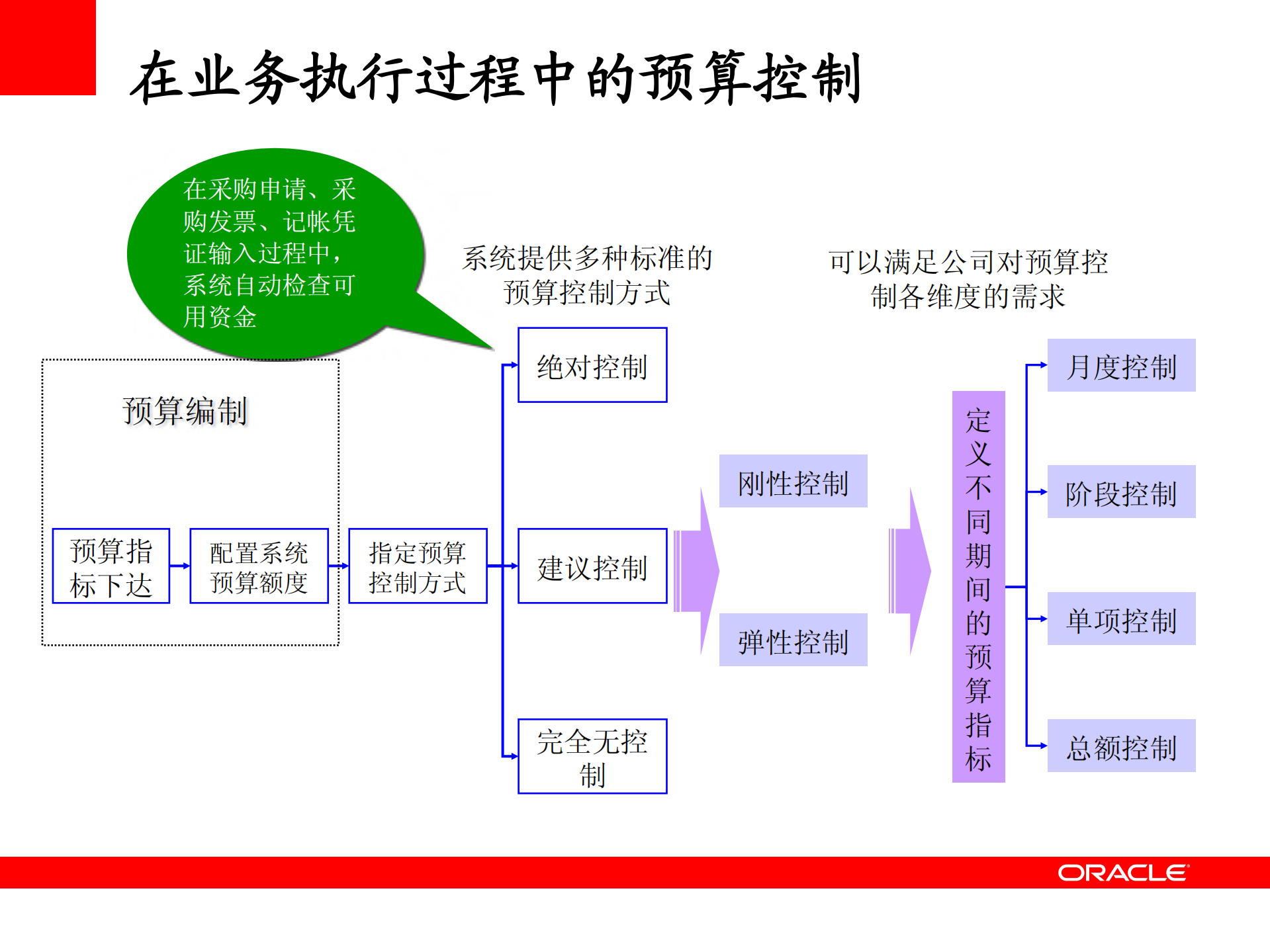 Oracle+银行财务管理系统解决方案_ITIL之家(www.itilzj.com)_.PDF 第8页