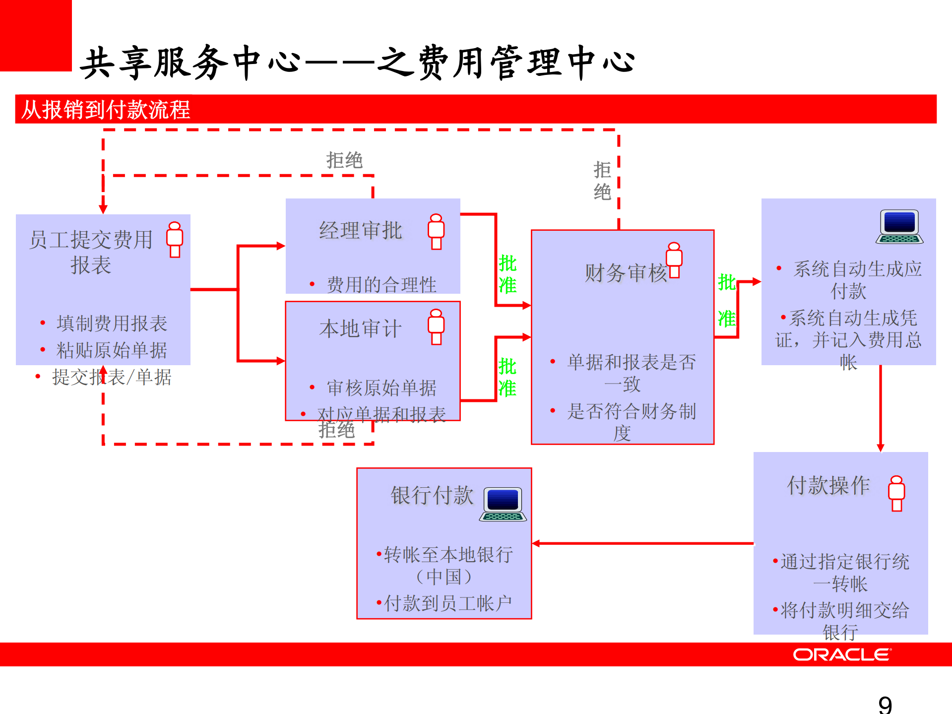 Oracle+银行财务管理系统解决方案_ITIL之家(www.itilzj.com)_.PDF 第9页