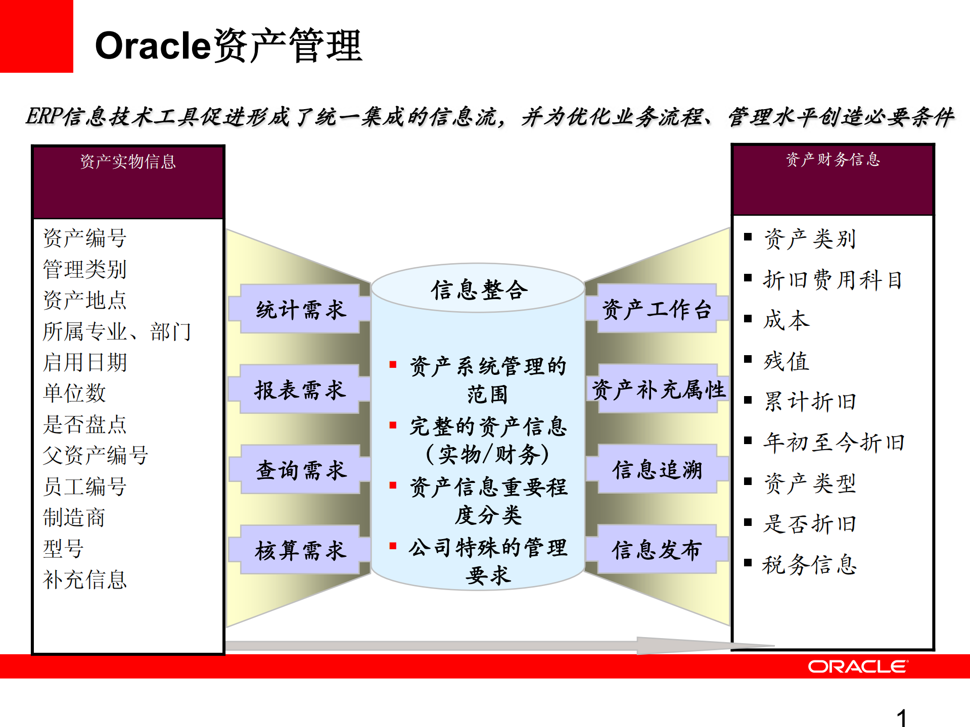 Oracle+银行财务管理系统解决方案_ITIL之家(www.itilzj.com)_.PDF 第10页