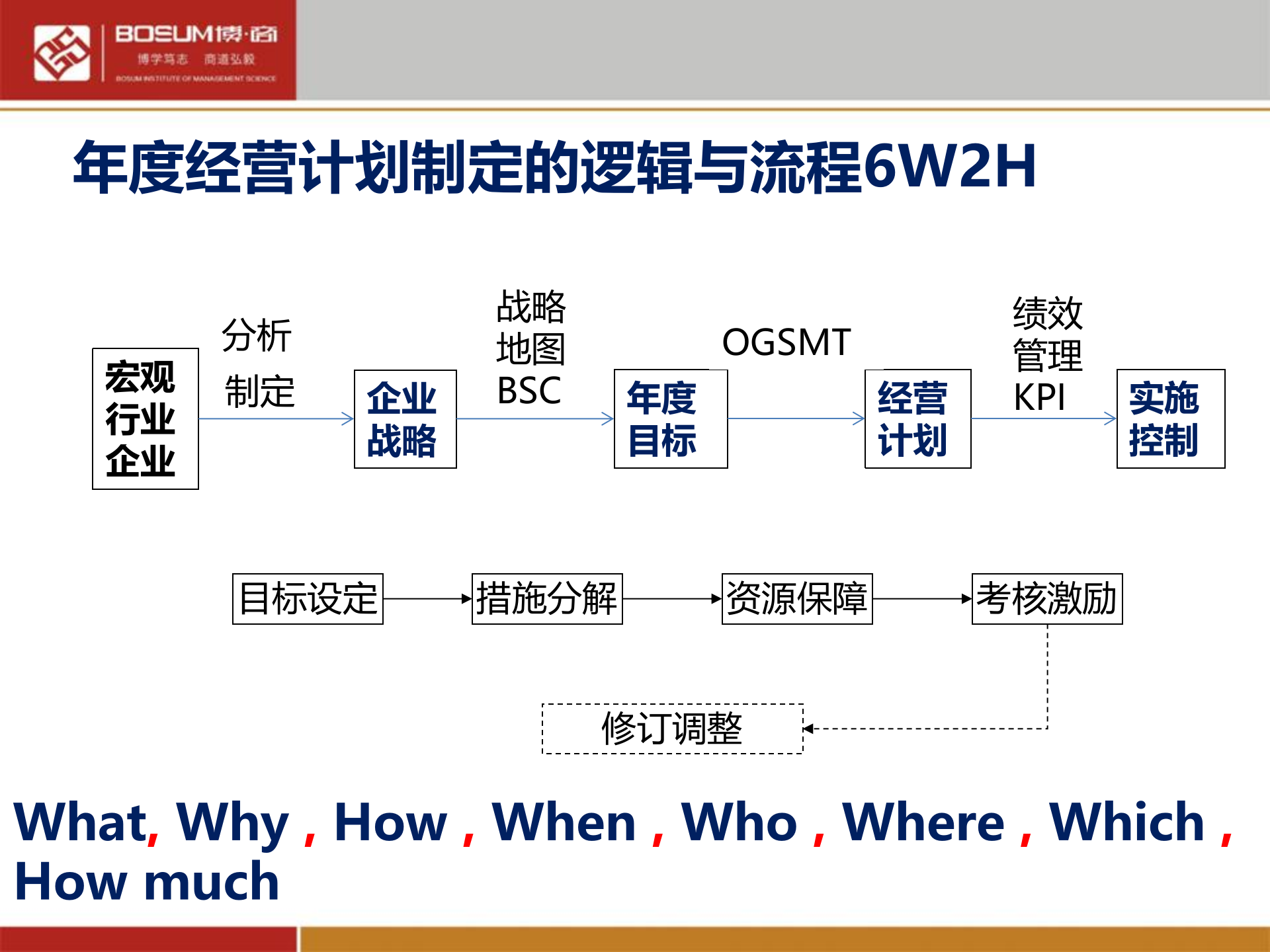 年度经营计划制定与执行_ITIL之家(www.itilzj.com)_.PPTX 第3页
