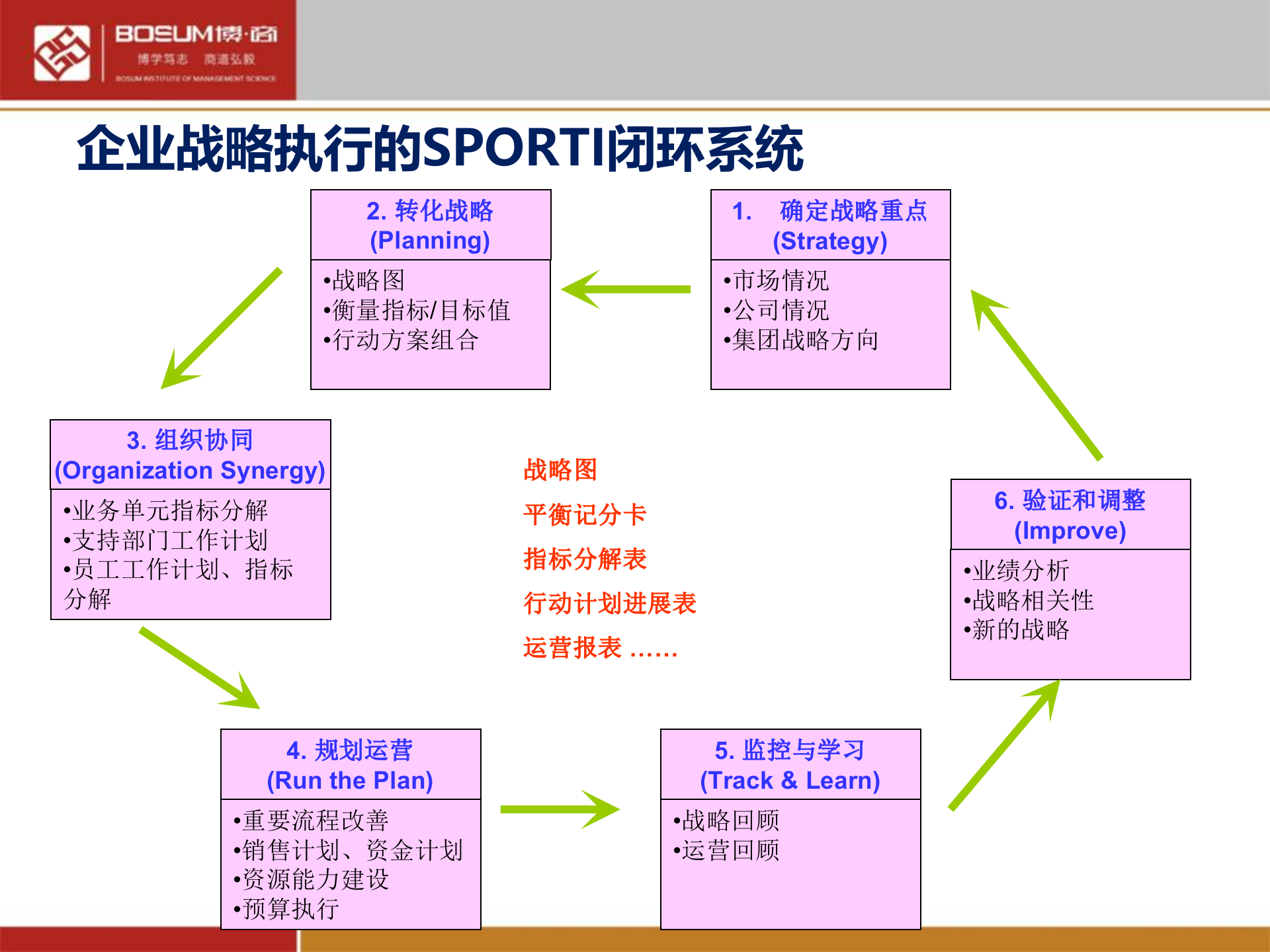 年度经营计划制定与执行_ITIL之家(www.itilzj.com)_.PPTX 第6页