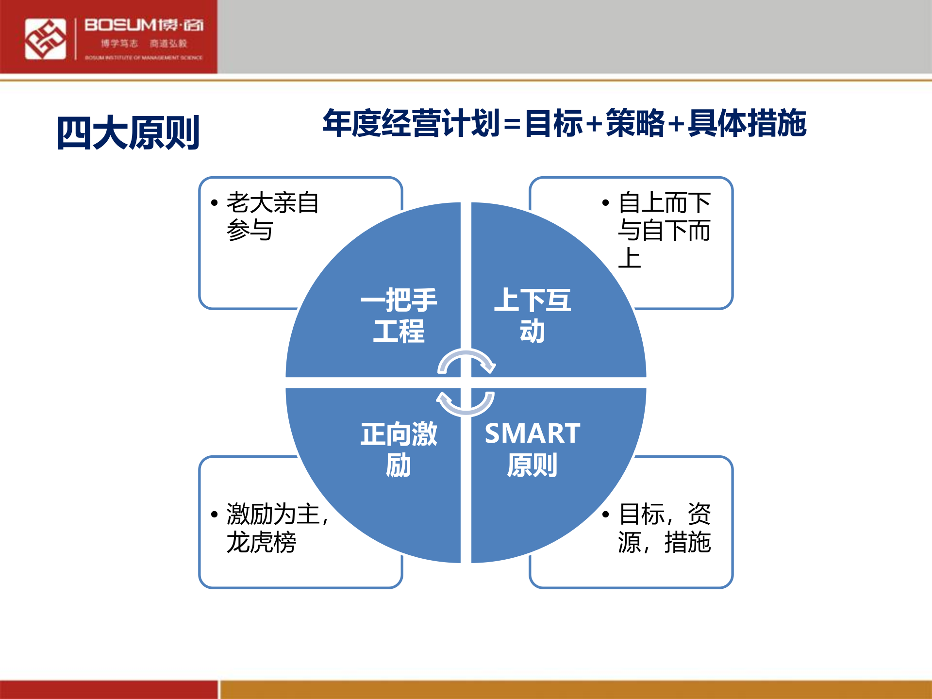 年度经营计划制定与执行_ITIL之家(www.itilzj.com)_.PPTX 第7页
